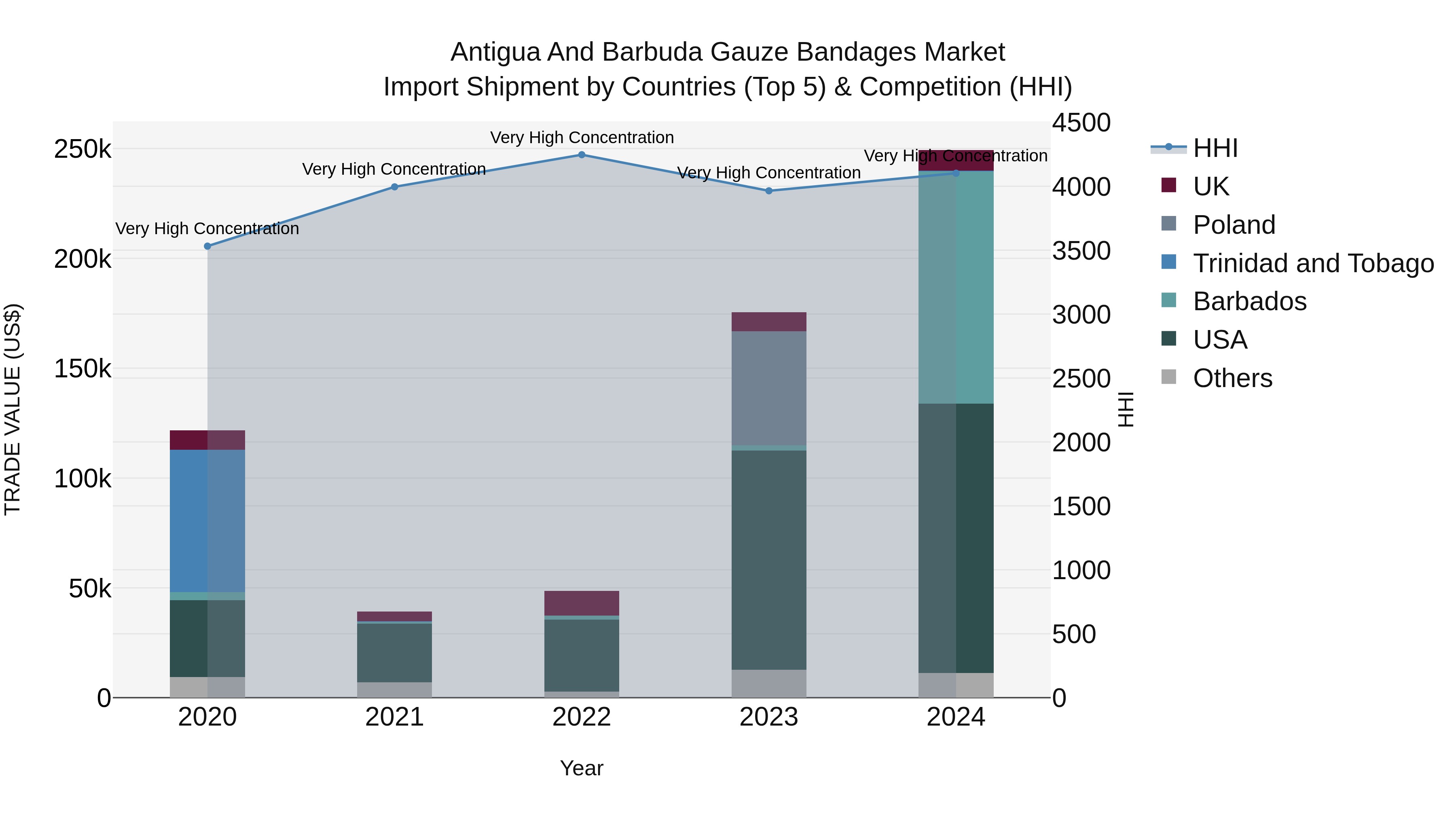 Antigua and Barbuda Gauze Bandages Market Top 5 Importing Countries and Market Competition (HHI) Analysis