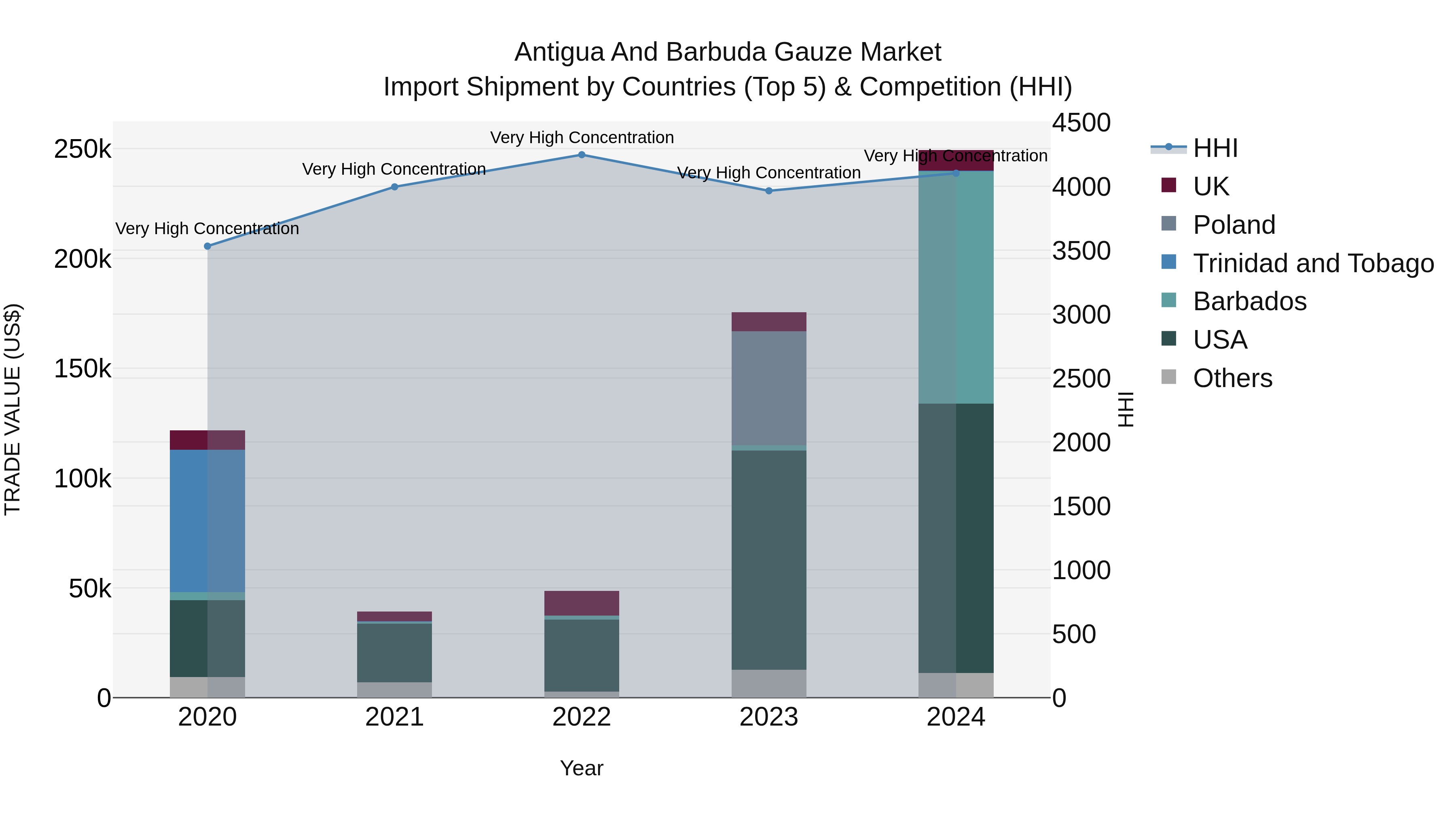 Antigua and Barbuda Gauze Market Top 5 Importing Countries and Market Competition (HHI) Analysis
