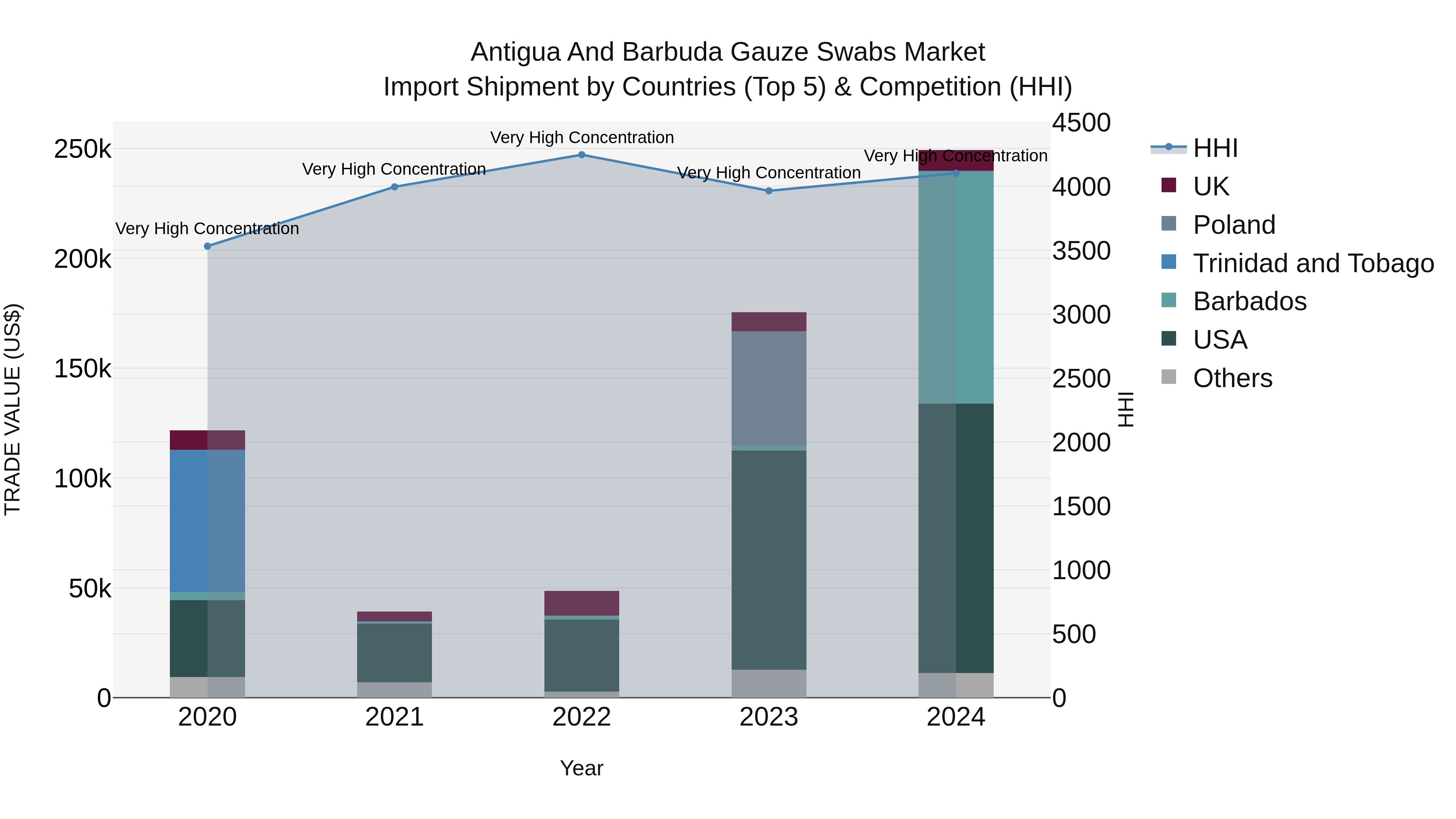 Antigua and Barbuda Gauze Swabs Market Top 5 Importing Countries and Market Competition (HHI) Analysis