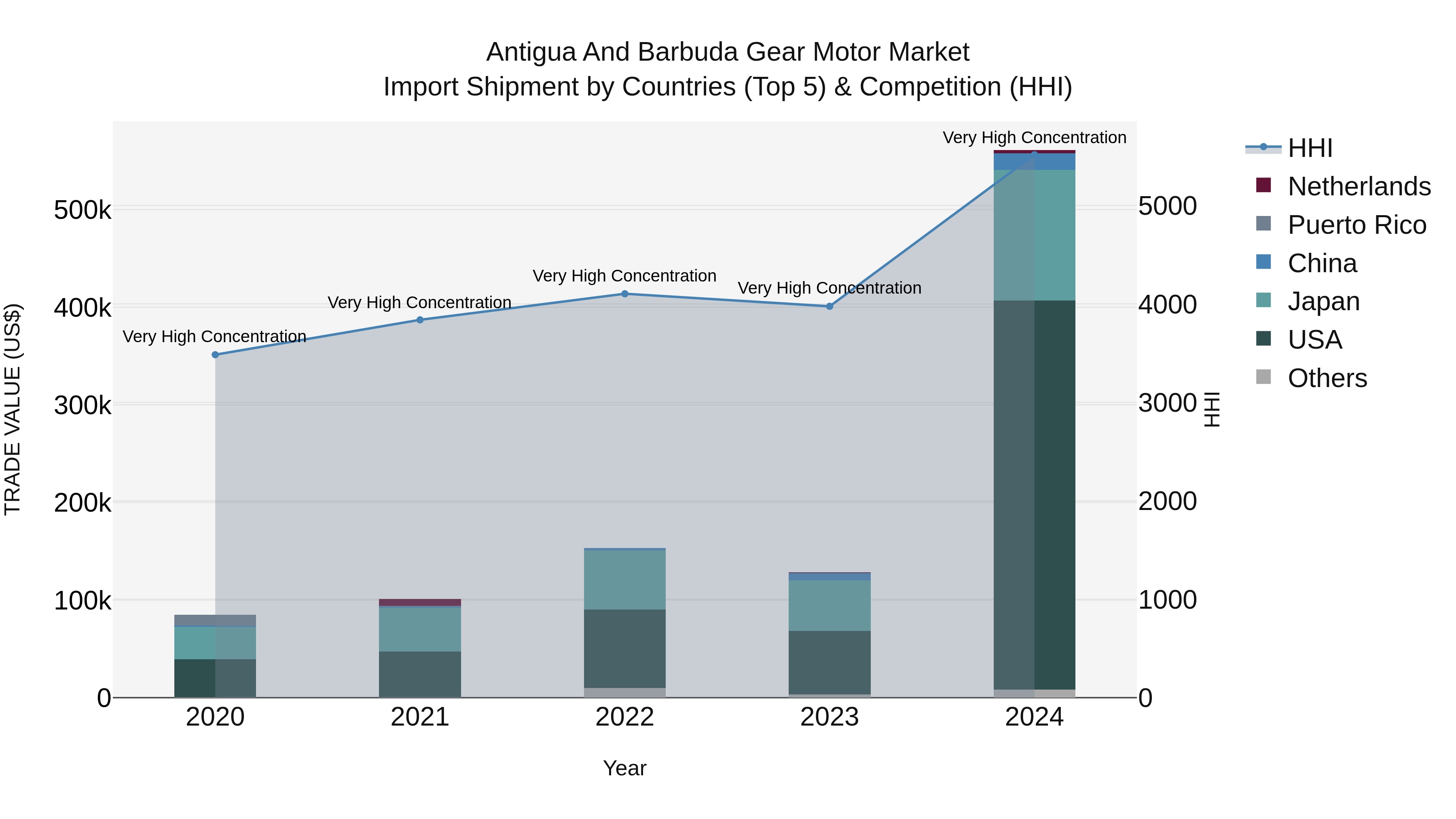 Antigua and Barbuda Gear Motor Market Top 5 Importing Countries and Market Competition (HHI) Analysis