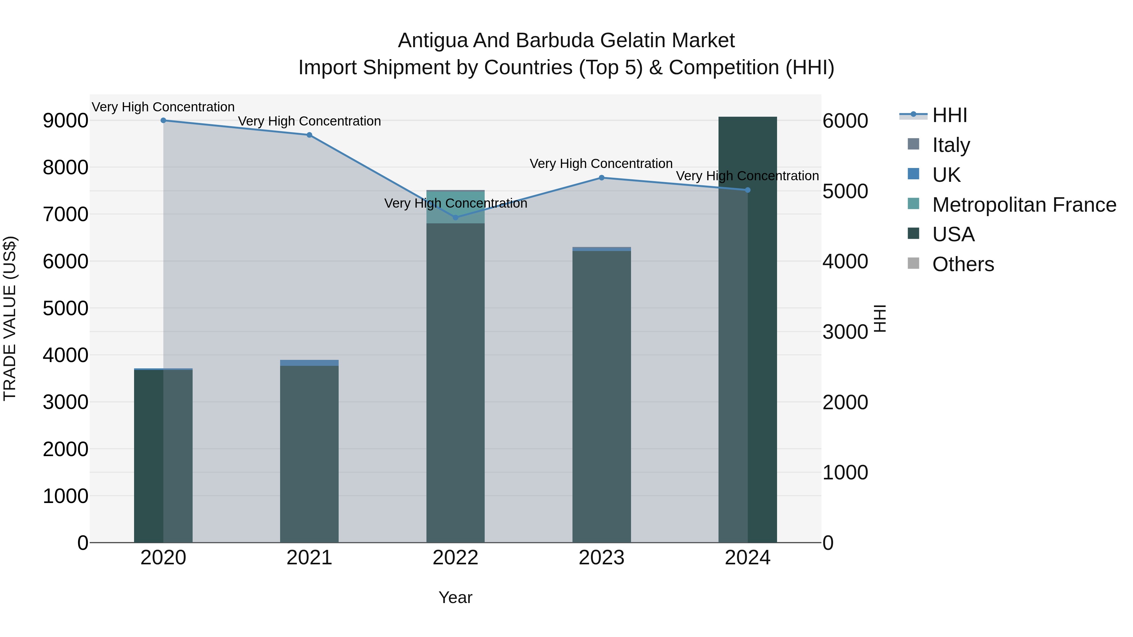 Antigua and Barbuda Gelatin Market Top 5 Importing Countries and Market Competition (HHI) Analysis