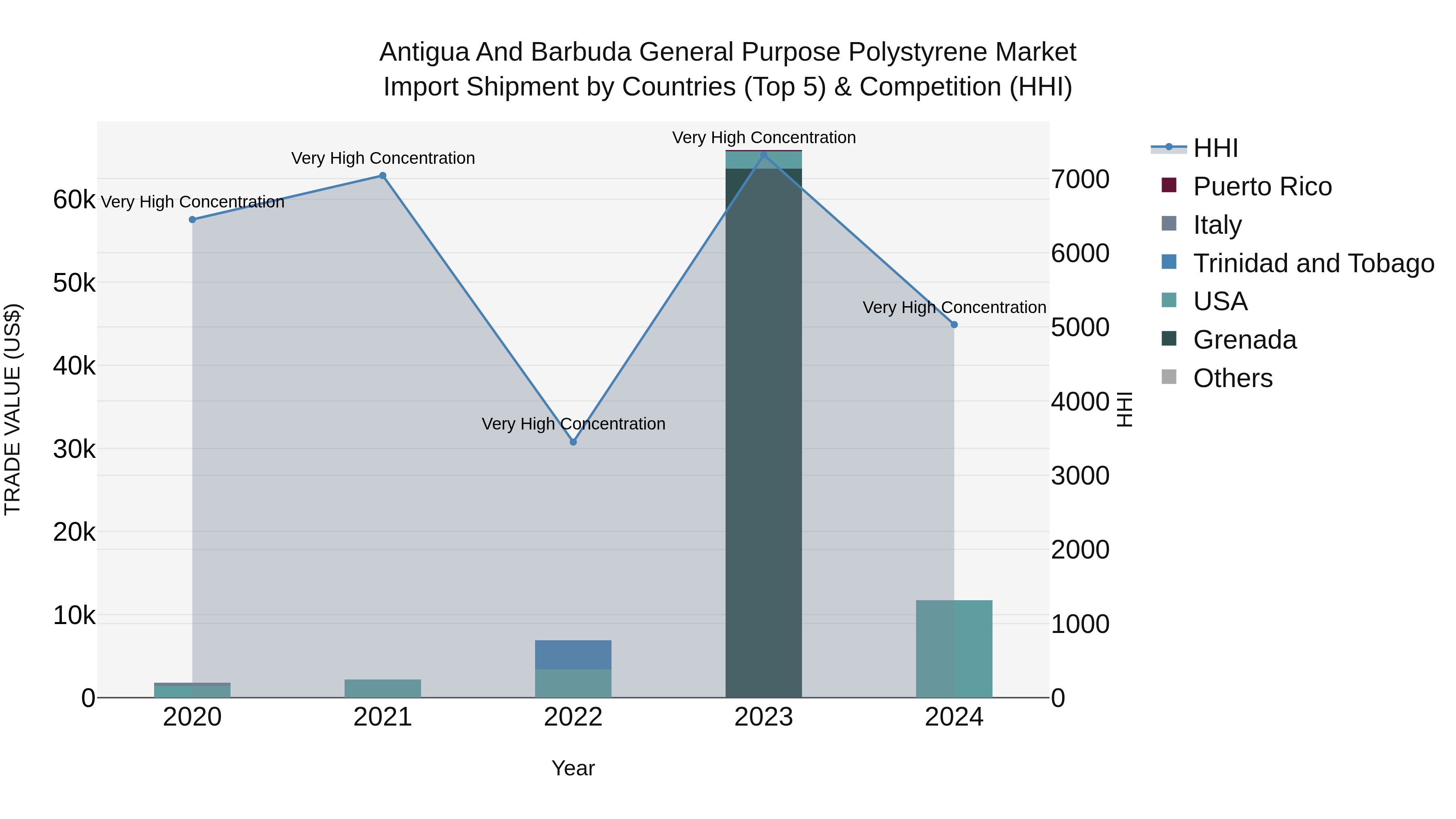 Antigua and Barbuda General Purpose Polystyrene Market Top 5 Importing Countries and Market Competition (HHI) Analysis
