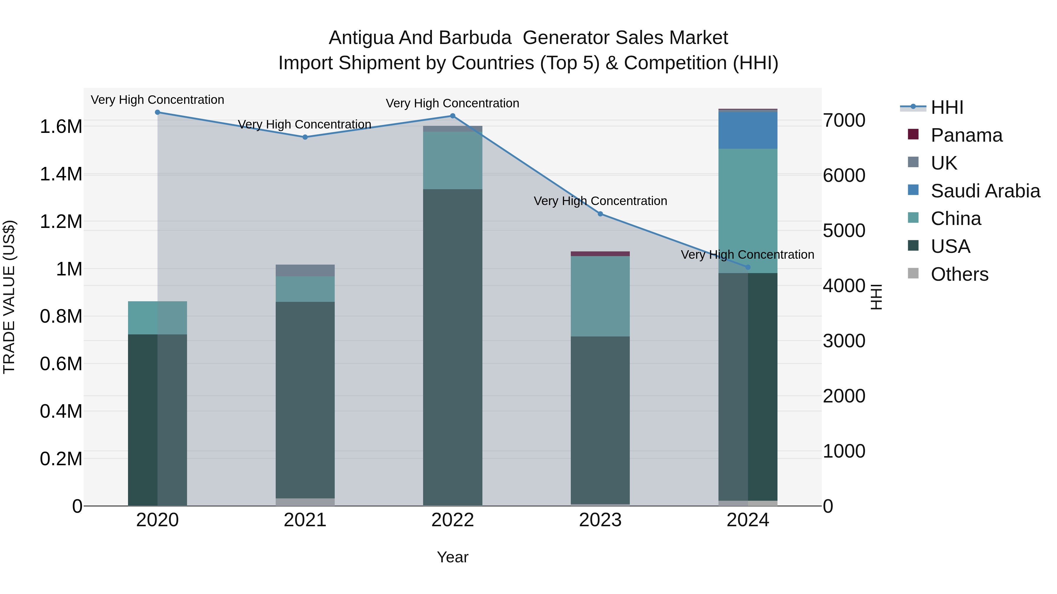 Antigua and Barbuda Generator Sales Market Top 5 Importing Countries and Market Competition (HHI) Analysis