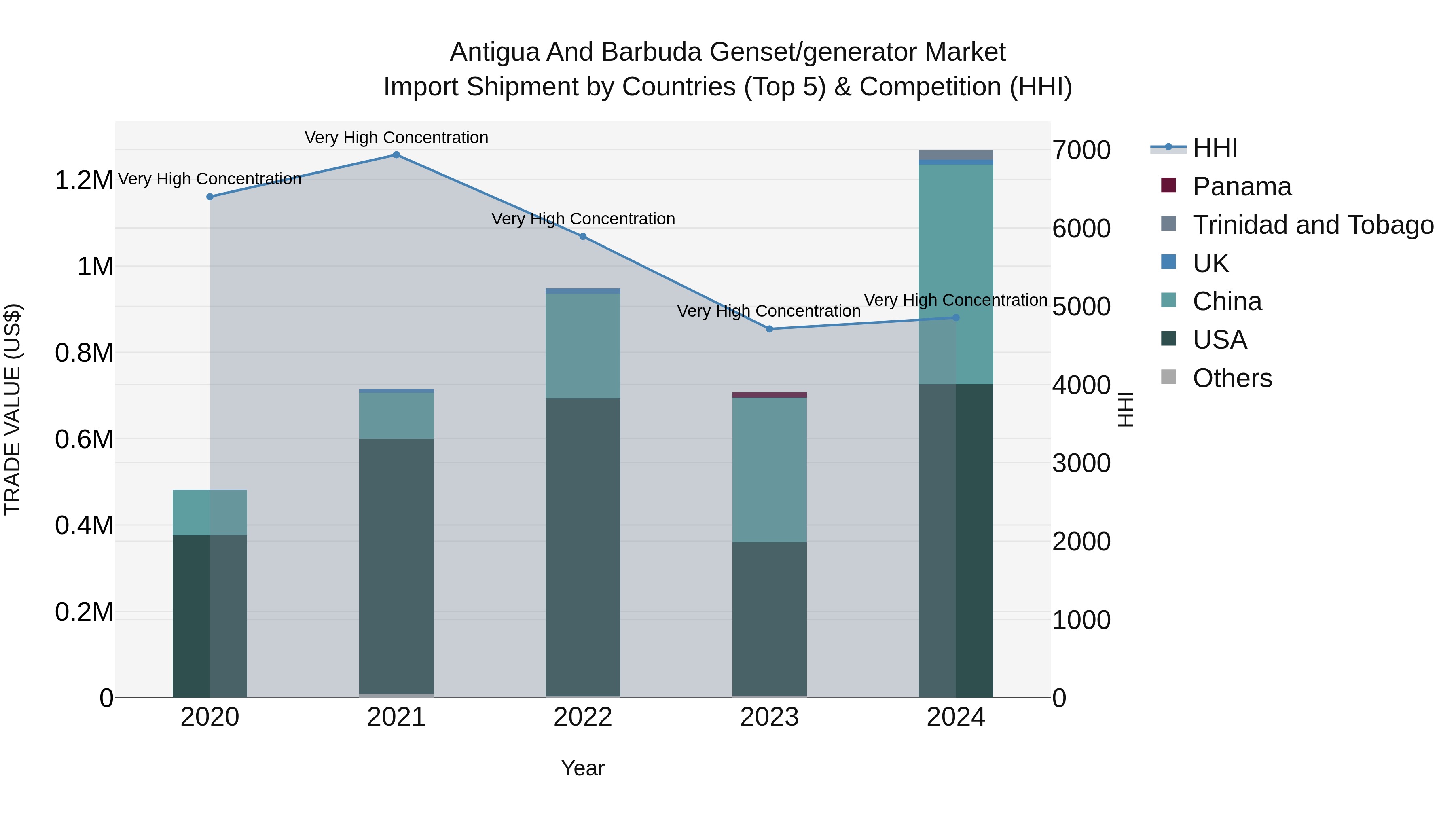 Antigua and Barbuda Genset\generator Market Top 5 Importing Countries and Market Competition (HHI) Analysis