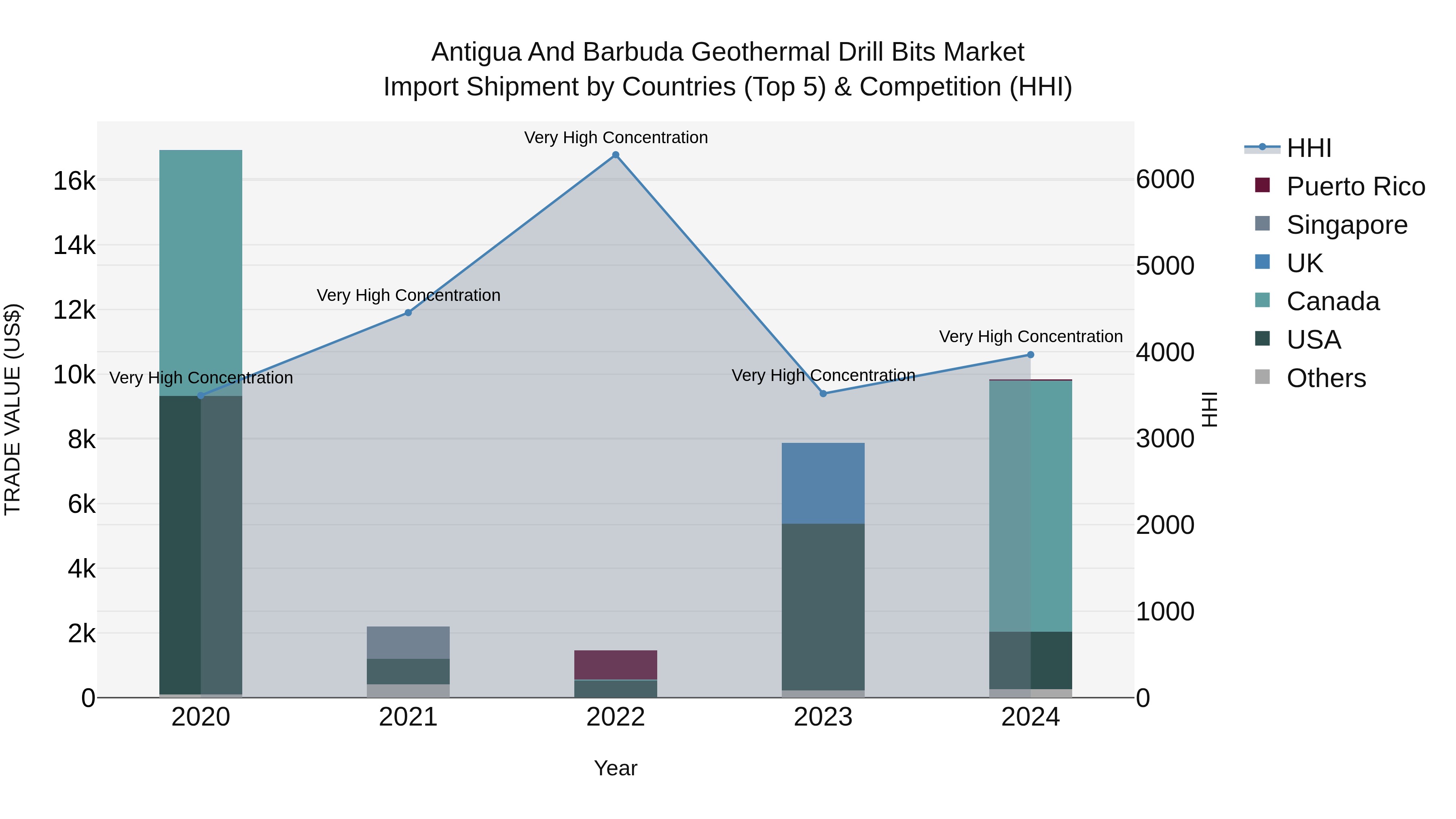 Antigua and Barbuda Geothermal Drill Bits Market Top 5 Importing Countries and Market Competition (HHI) Analysis