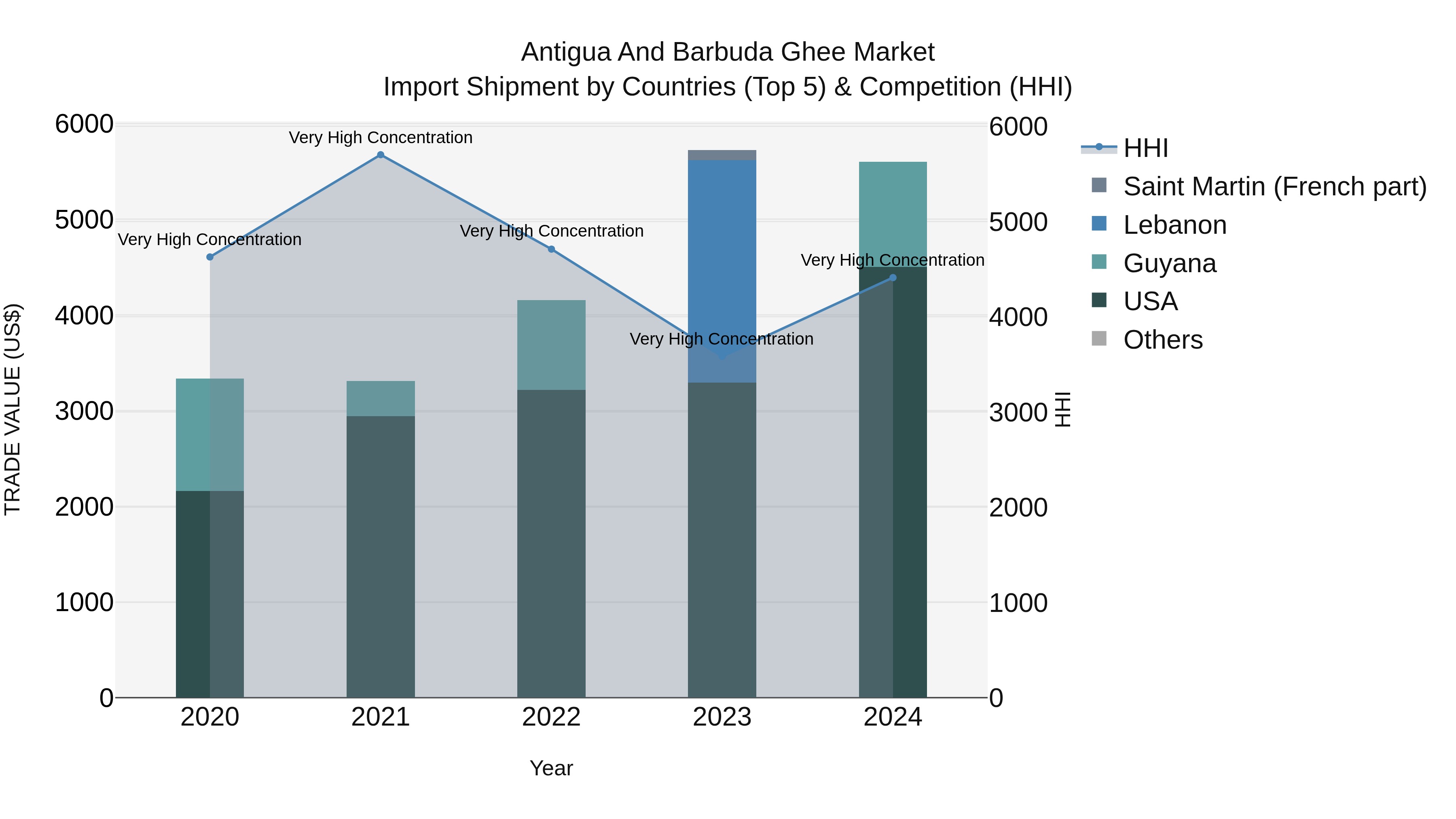 Antigua and Barbuda Ghee Market Top 5 Importing Countries and Market Competition (HHI) Analysis