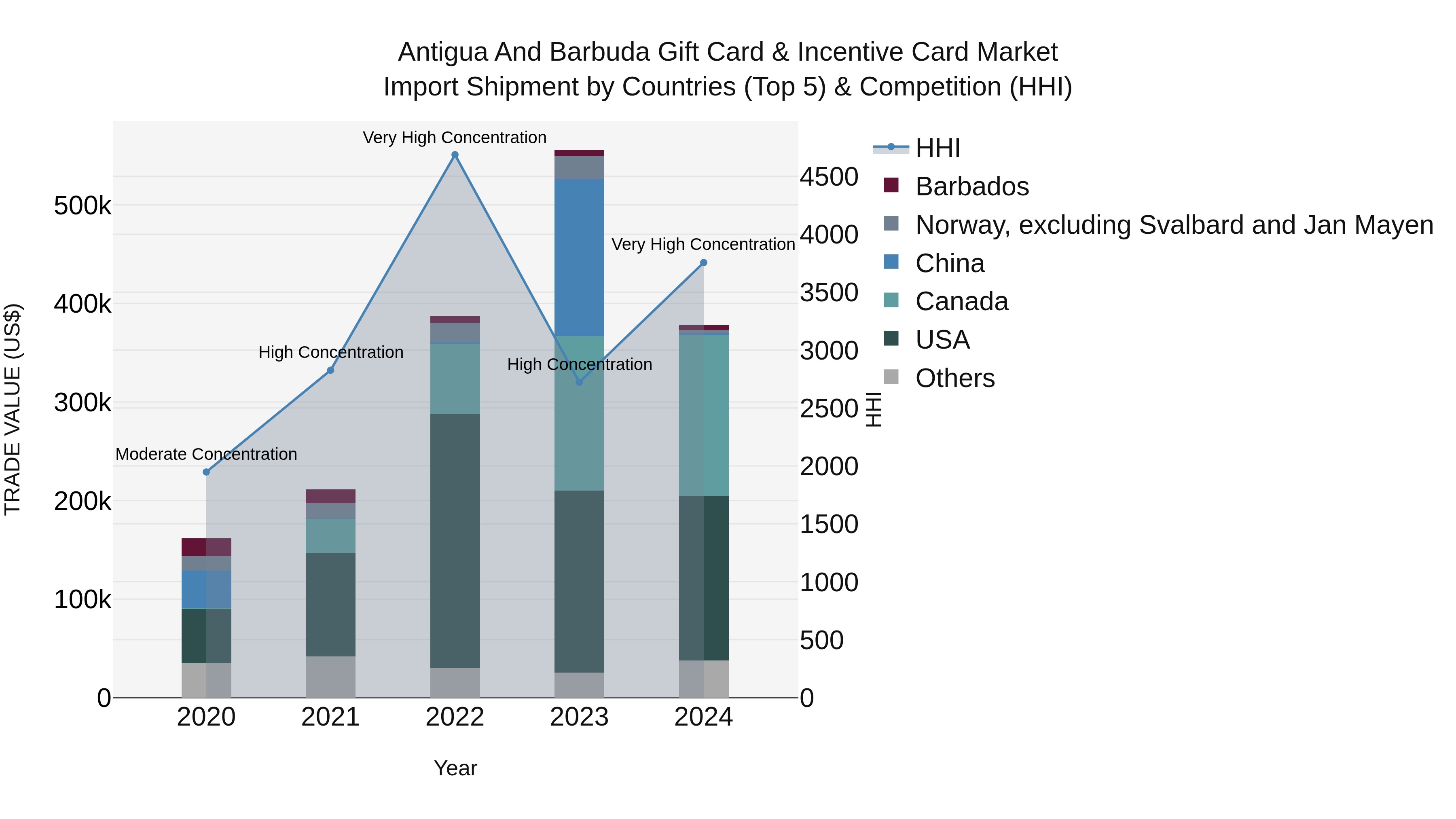 Antigua and Barbuda Gift Card & Incentive Card Market Top 5 Importing Countries and Market Competition (HHI) Analysis
