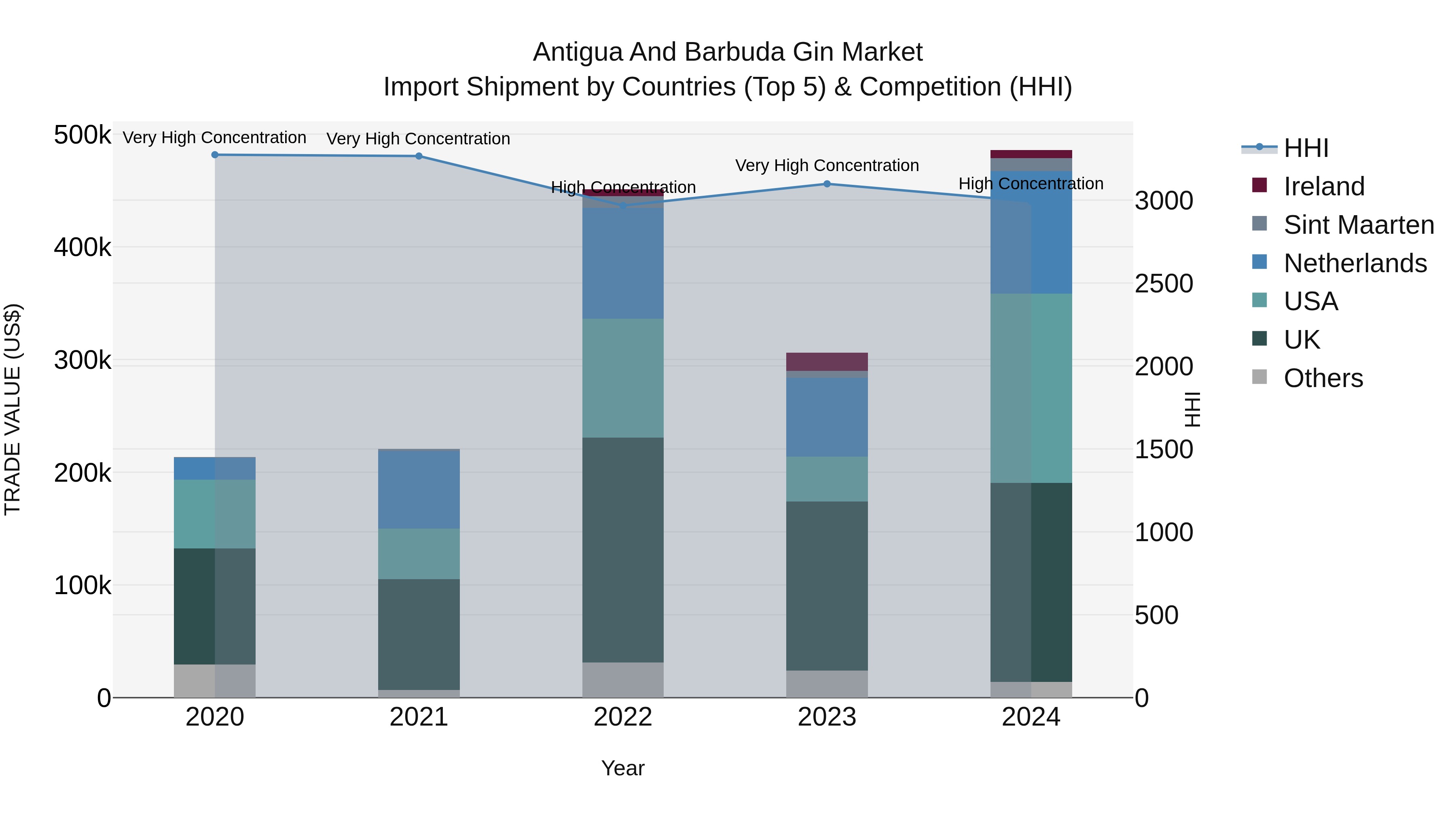 Antigua and Barbuda Gin Market Top 5 Importing Countries and Market Competition (HHI) Analysis