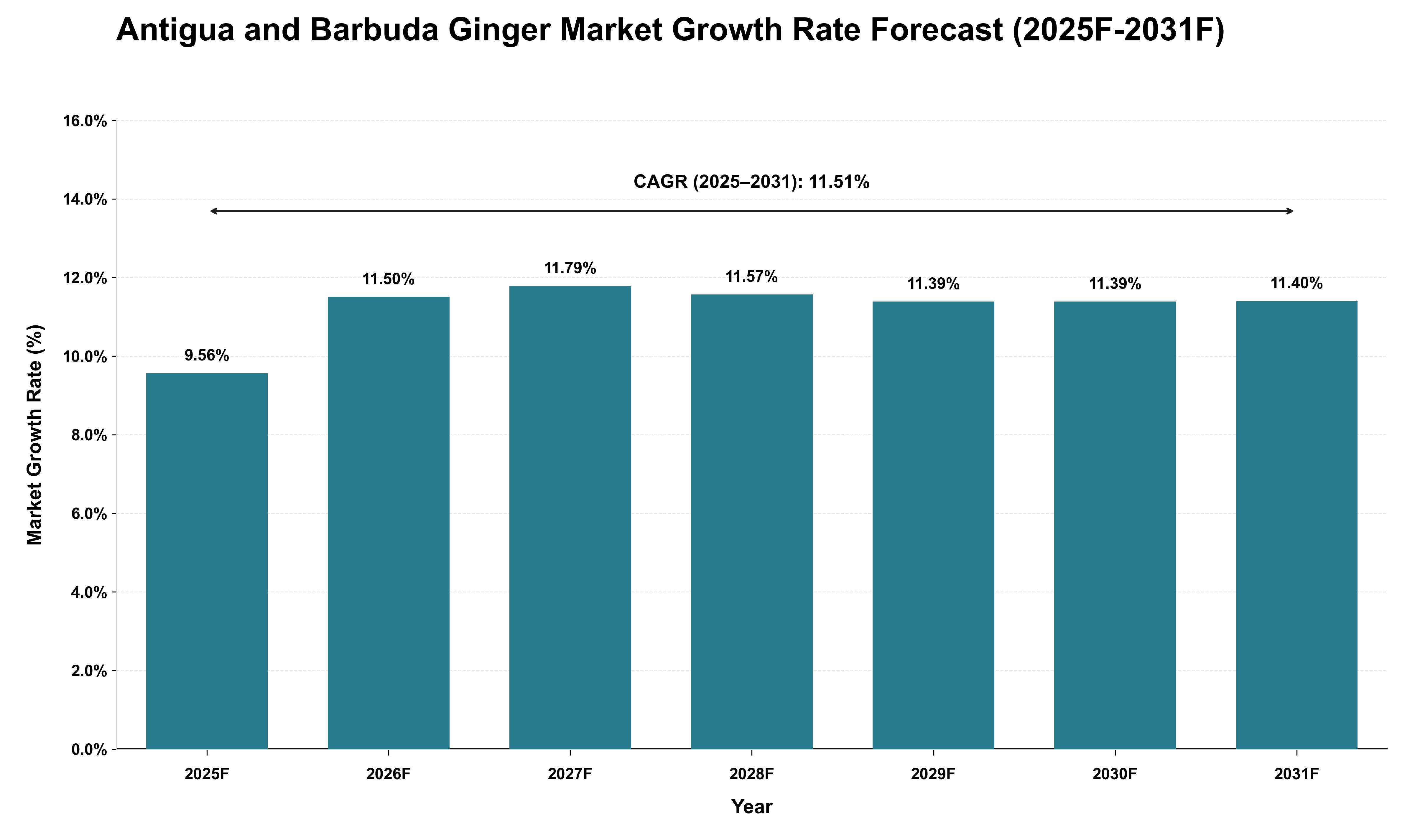 Antigua and Barbuda Ginger Market Growth Rate Analysis (2025 - 2031)