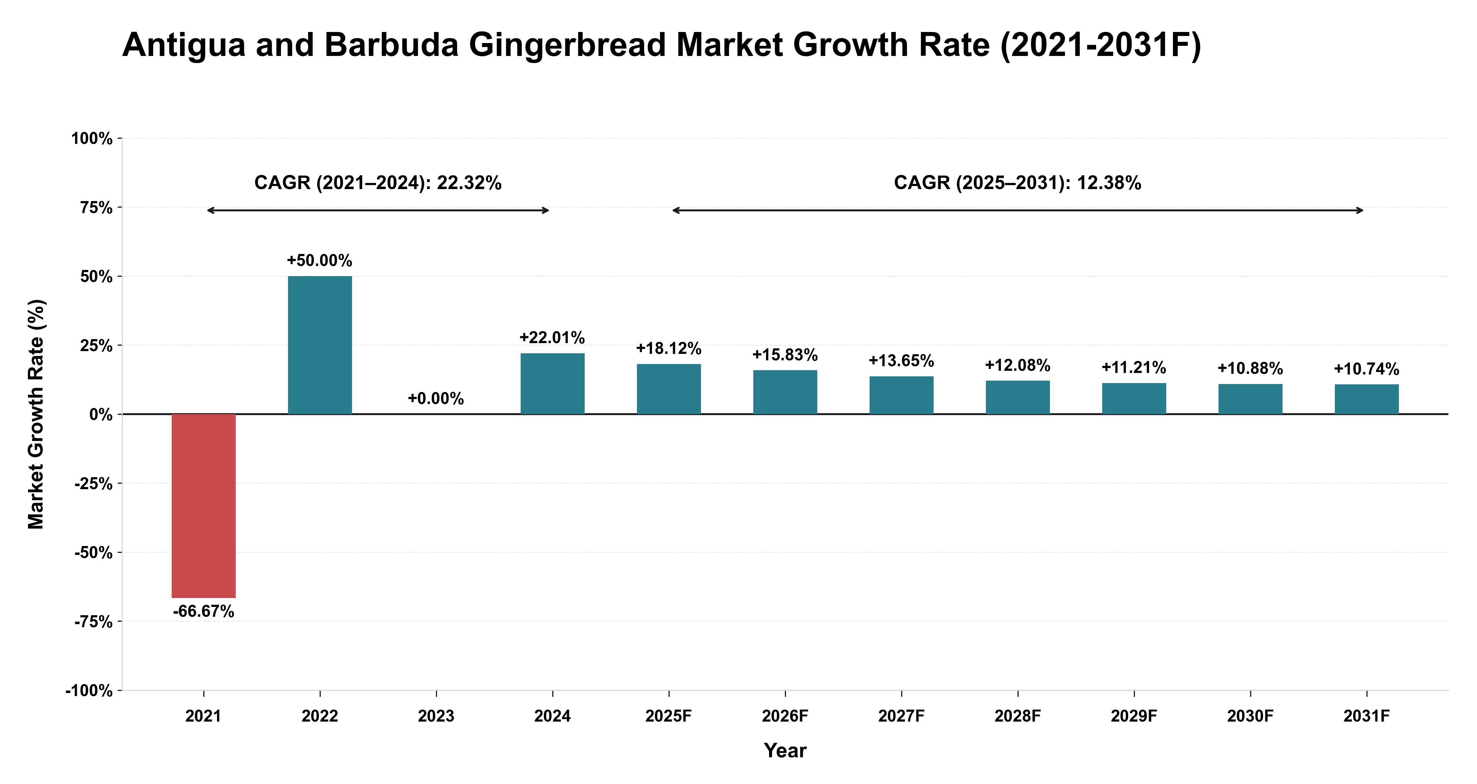 Antigua and Barbuda Gingerbread Market Year-wise Growth Rate (2021-2031F)