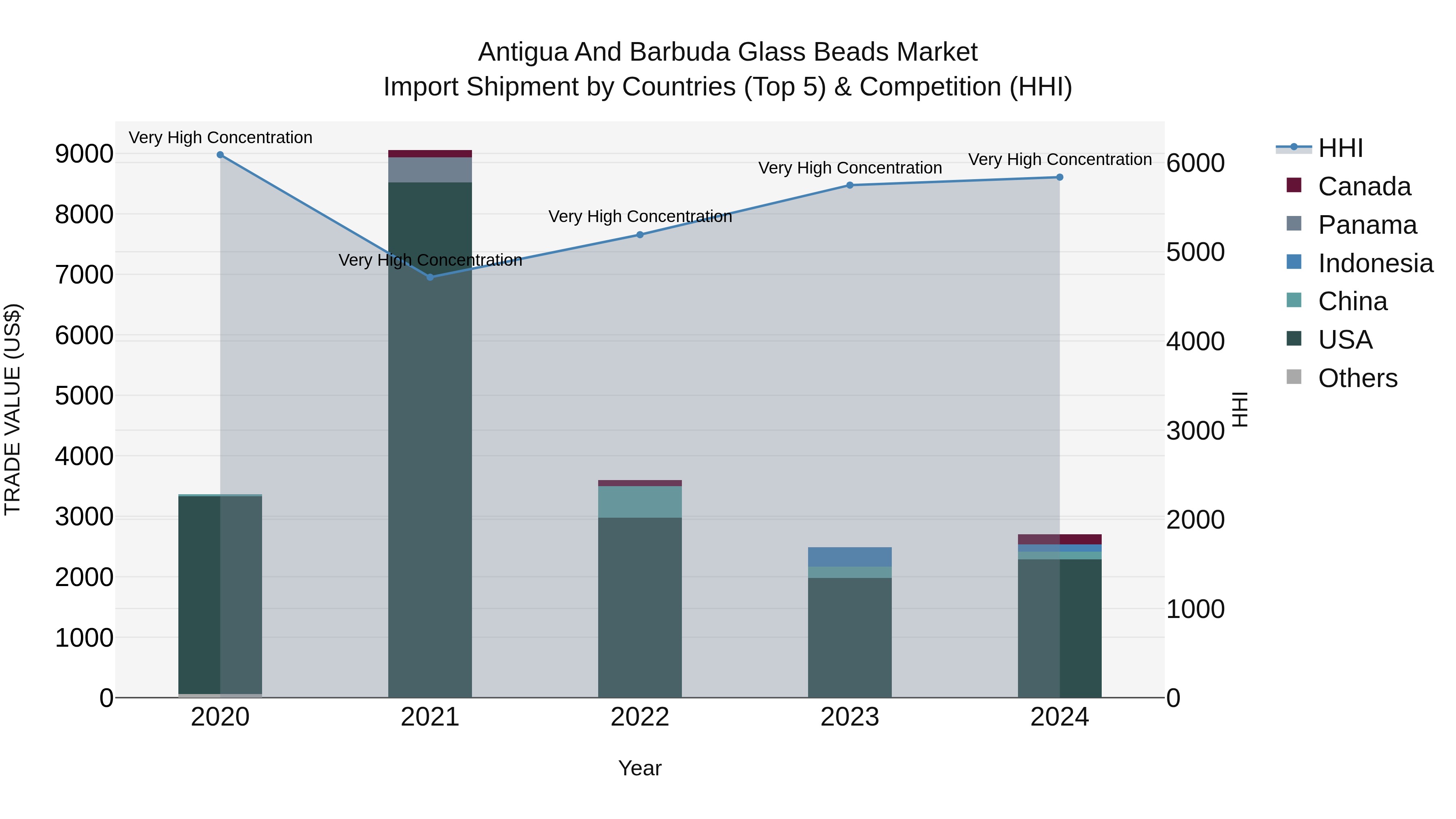 Antigua and Barbuda Glass Beads Market Top 5 Importing Countries and Market Competition (HHI) Analysis