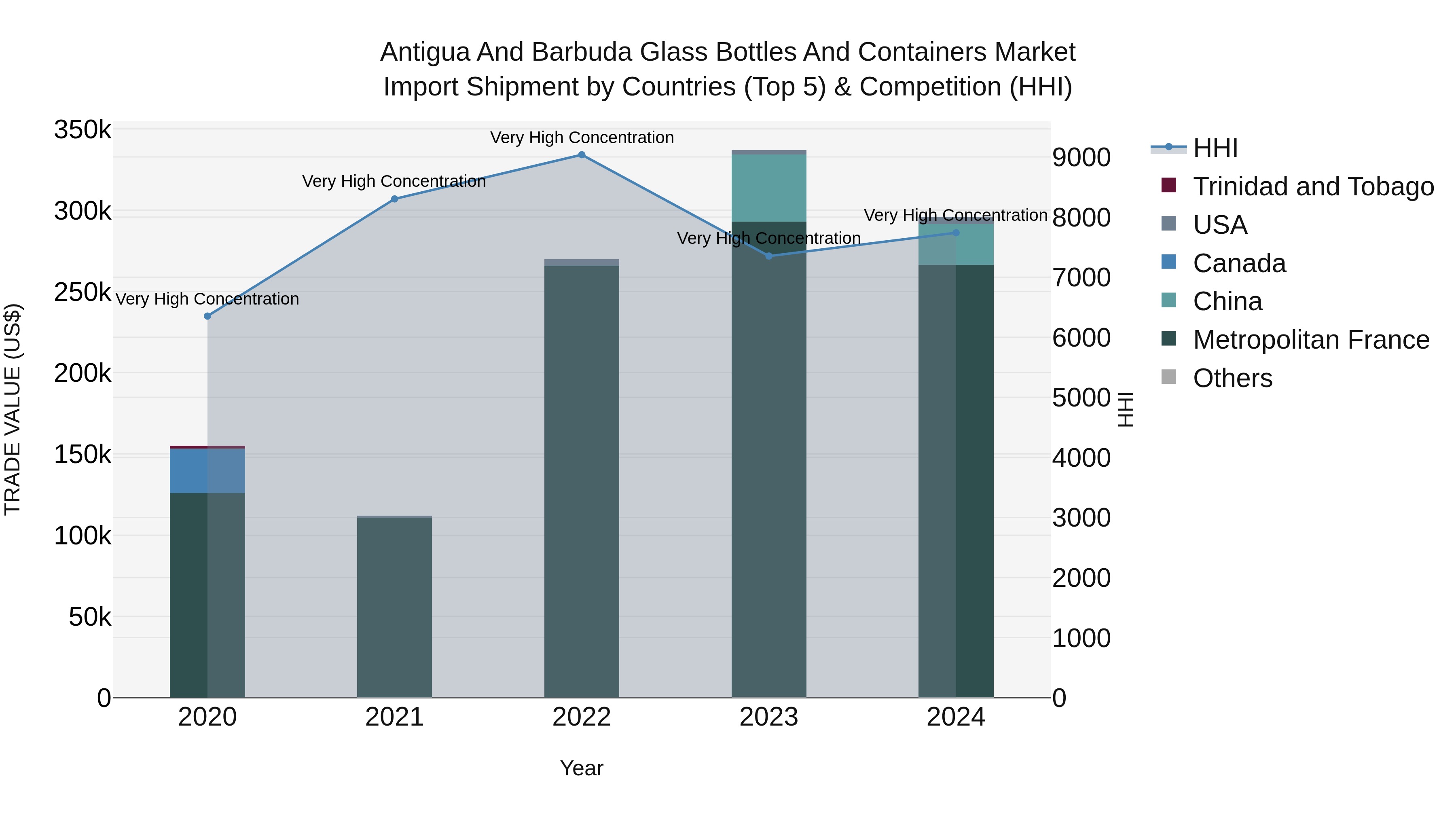 Antigua and Barbuda Glass Bottles and Containers Market Top 5 Importing Countries and Market Competition (HHI) Analysis