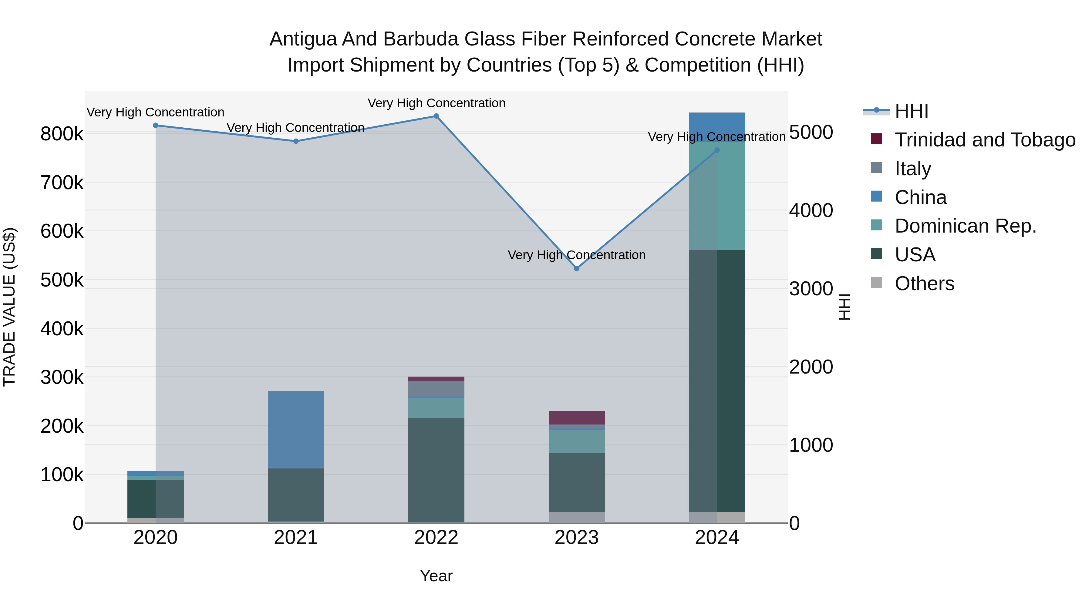 Antigua and Barbuda Glass Fiber Reinforced Concrete Market Top 5 Importing Countries and Market Competition (HHI) Analysis