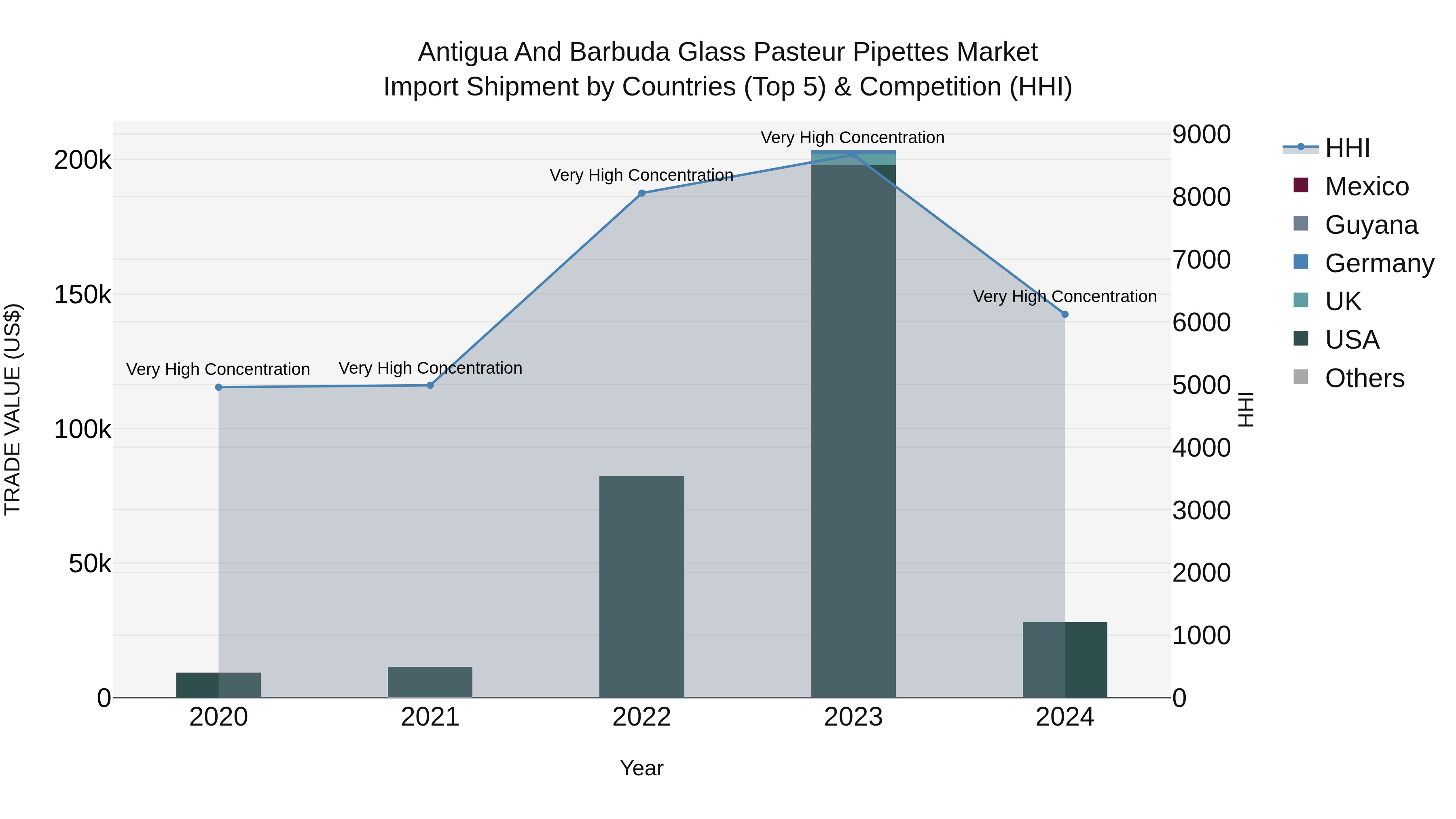 Antigua and Barbuda Glass Pasteur Pipettes Market Top 5 Importing Countries and Market Competition (HHI) Analysis
