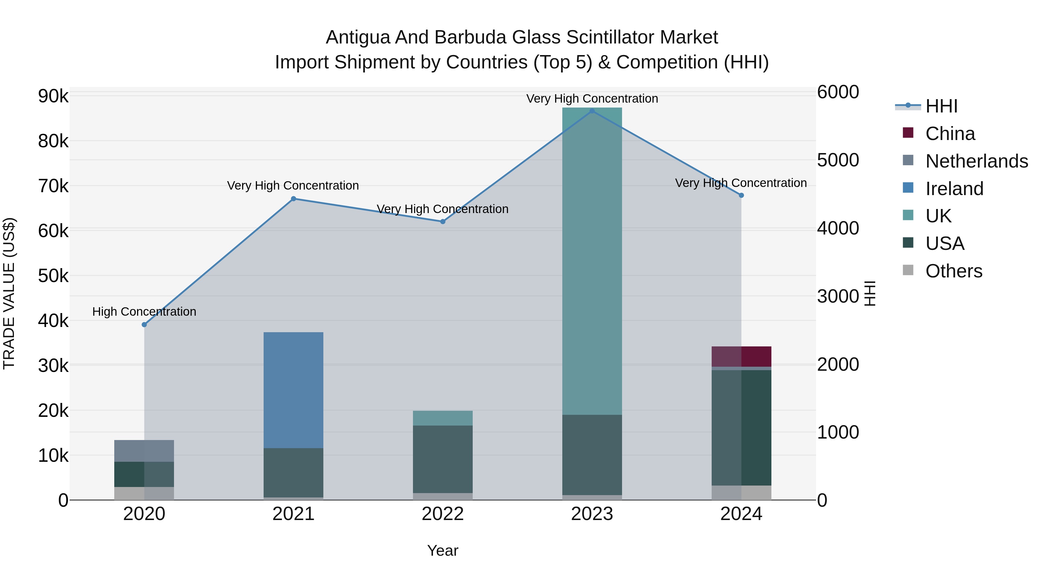 Antigua and Barbuda Glass Scintillator Market Top 5 Importing Countries and Market Competition (HHI) Analysis