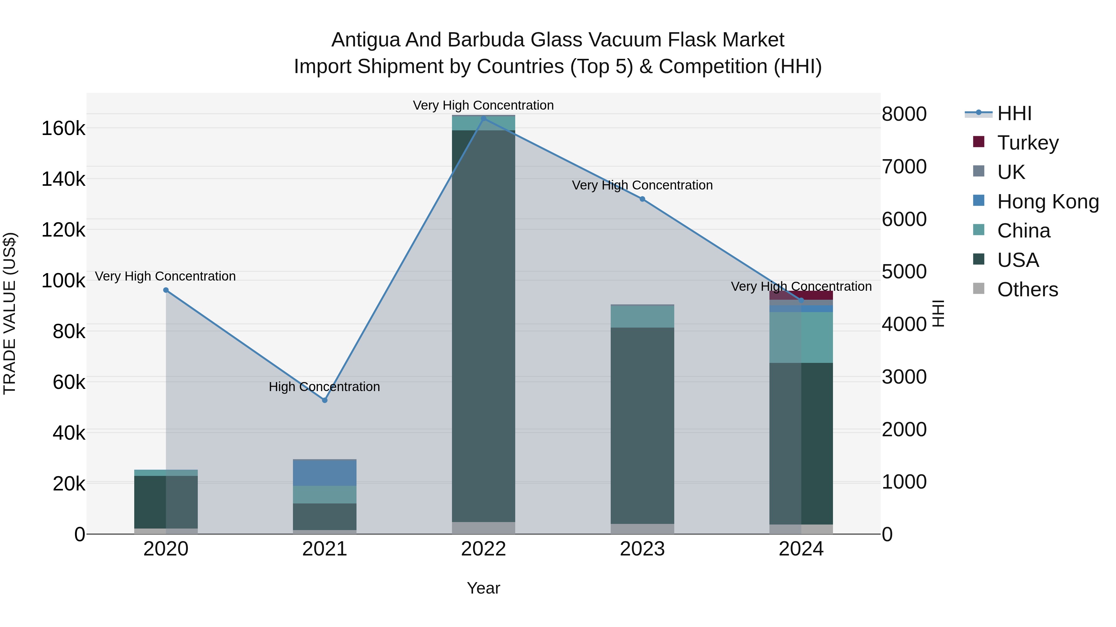 Antigua and Barbuda Glass Vacuum Flask Market Top 5 Importing Countries and Market Competition (HHI) Analysis