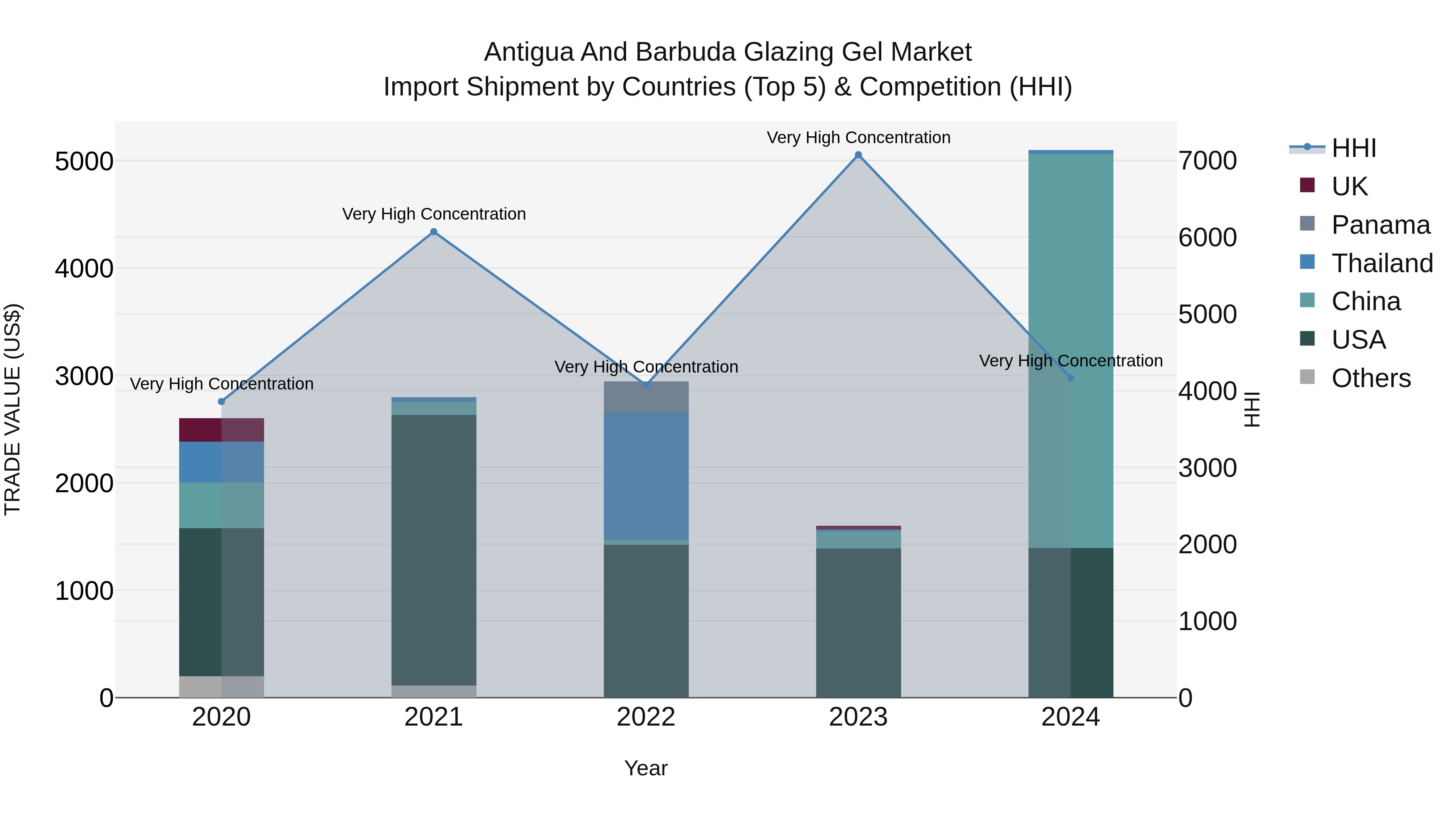 Antigua and Barbuda Glazing Gel Market Top 5 Importing Countries and Market Competition (HHI) Analysis