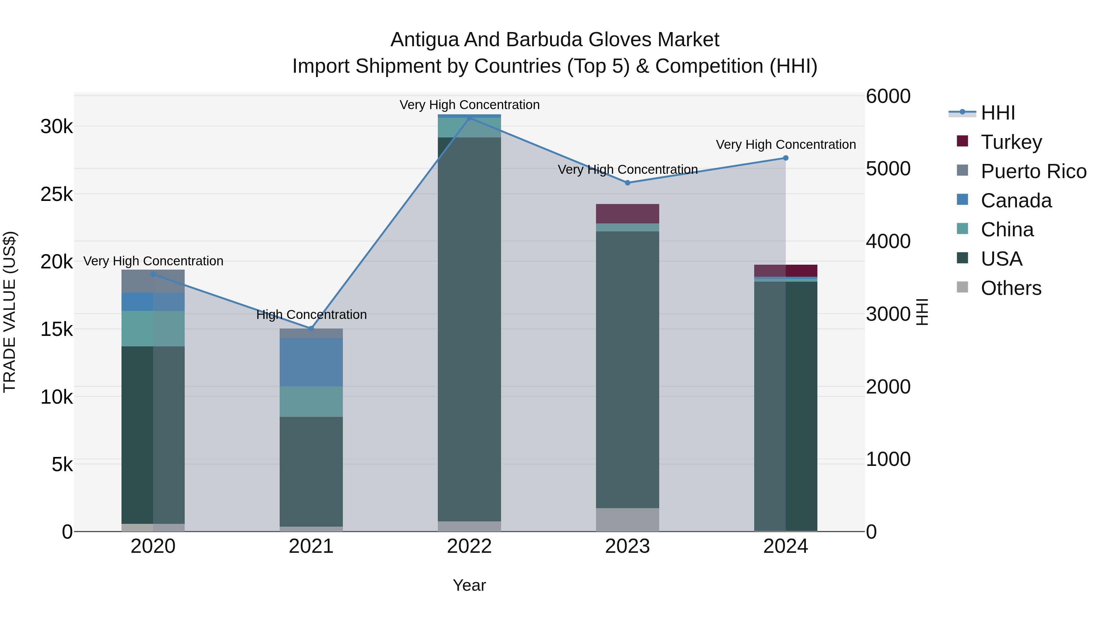 Antigua and Barbuda Gloves Market Top 5 Importing Countries and Market Competition (HHI) Analysis