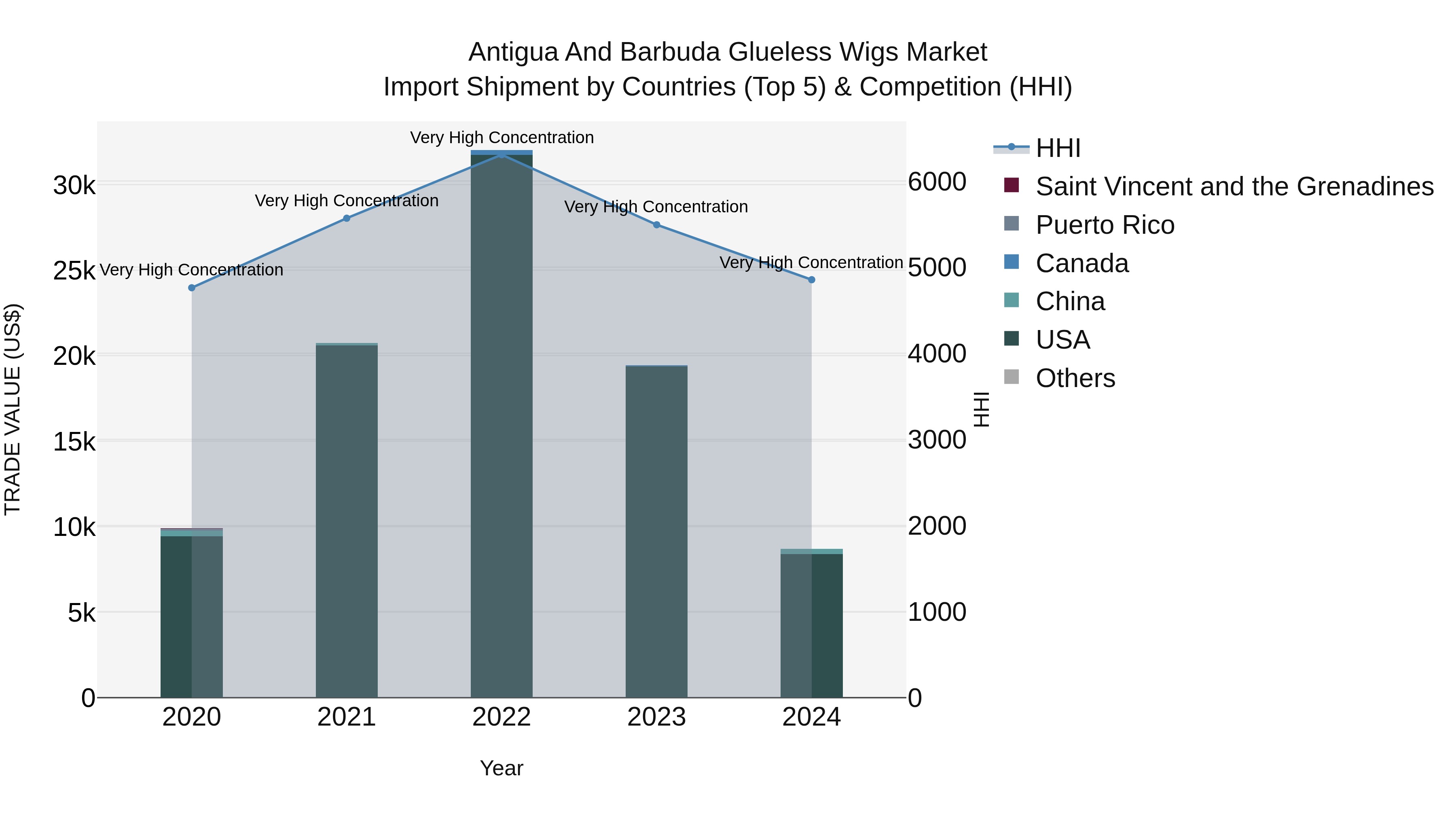 Antigua and Barbuda Glueless Wigs Market Top 5 Importing Countries and Market Competition (HHI) Analysis