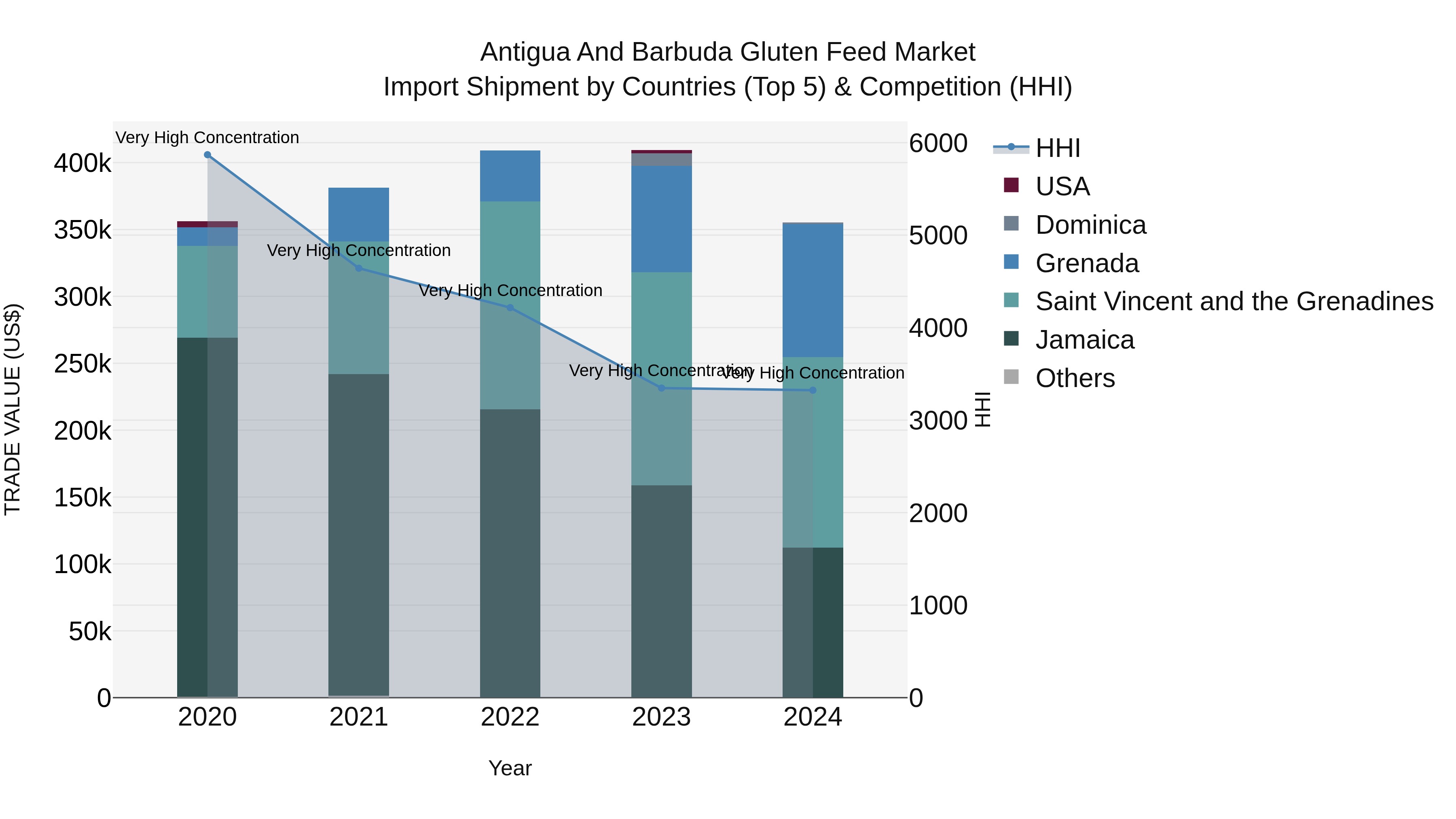 Antigua and Barbuda Gluten Feed Market Top 5 Importing Countries and Market Competition (HHI) Analysis