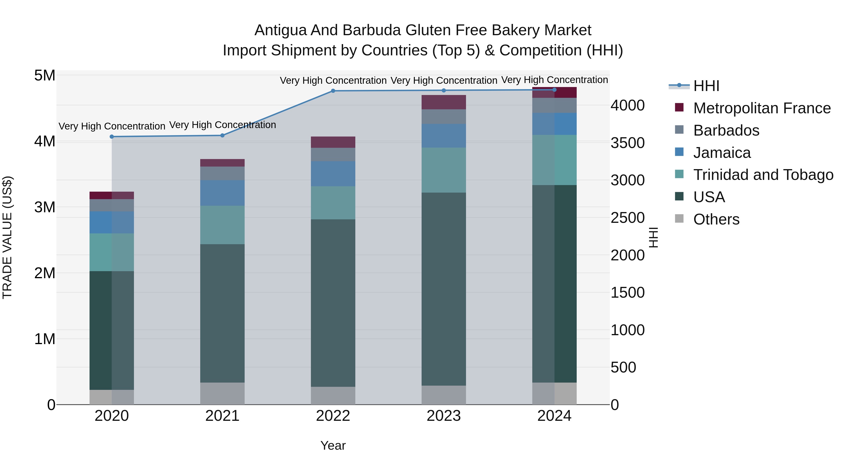 Antigua and Barbuda Gluten Free Bakery Market Top 5 Importing Countries and Market Competition (HHI) Analysis