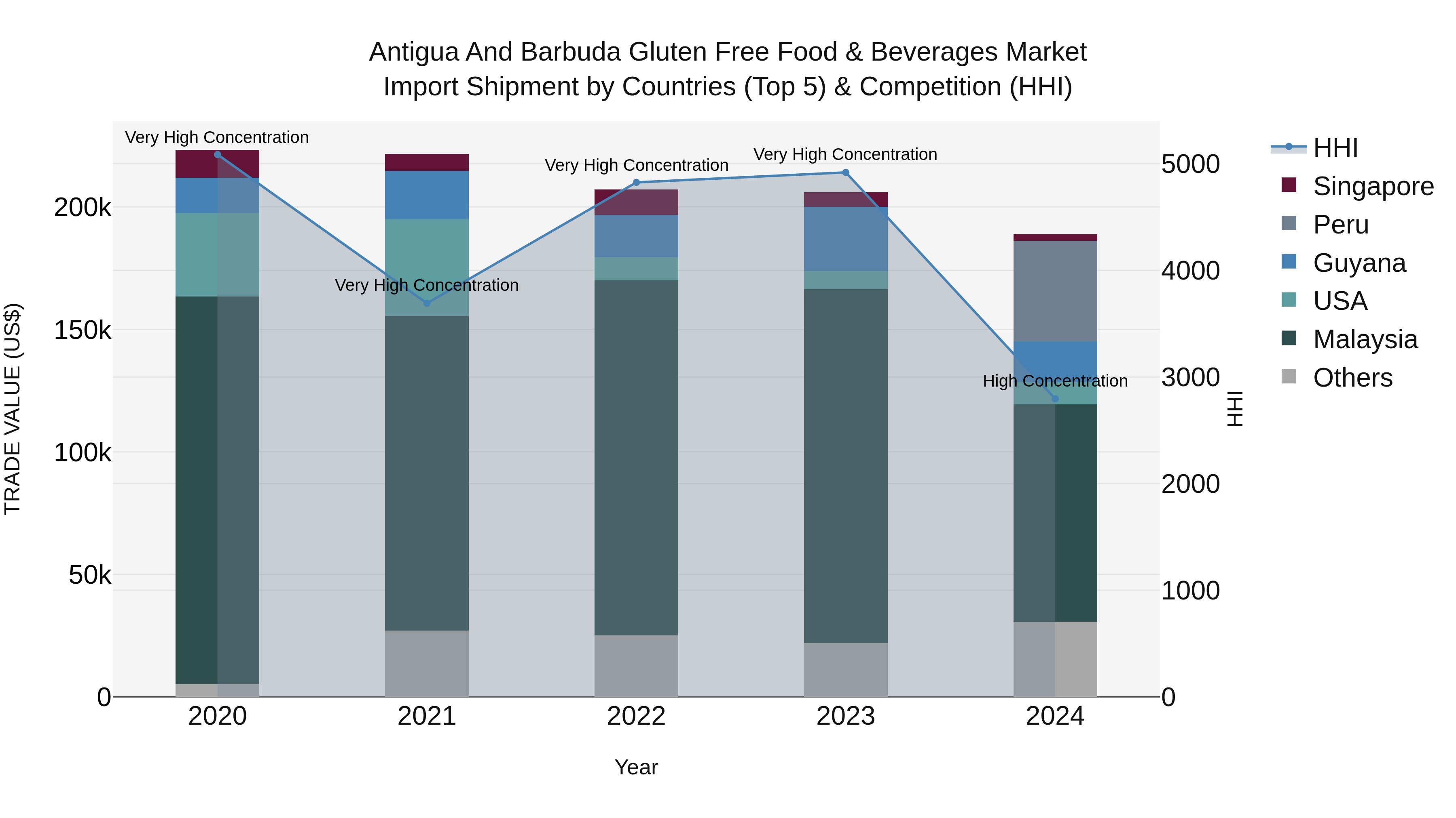Antigua and Barbuda Gluten Free Food & Beverages Market Top 5 Importing Countries and Market Competition (HHI) Analysis