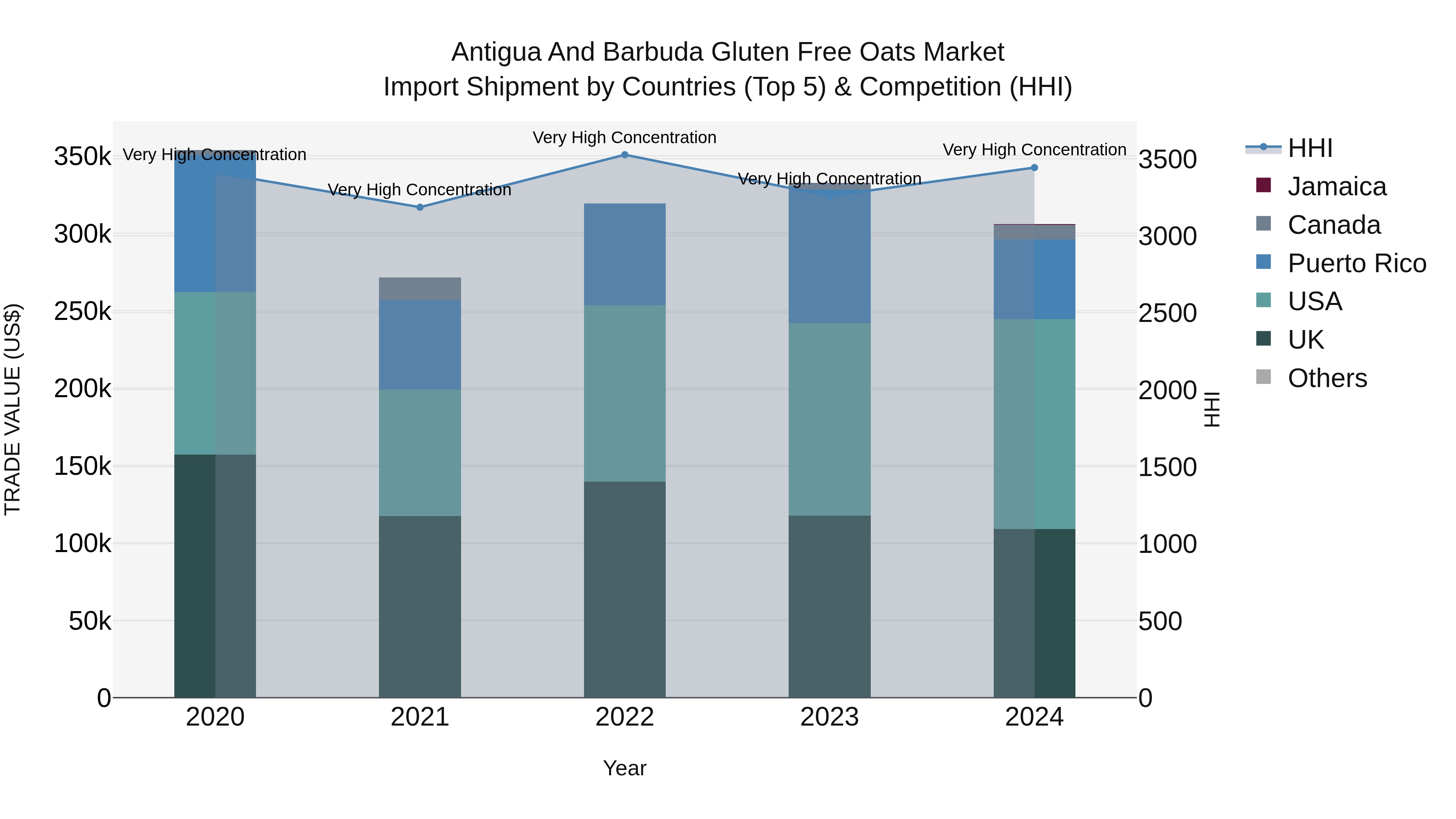 Antigua and Barbuda Gluten Free Oats Market Top 5 Importing Countries and Market Competition (HHI) Analysis