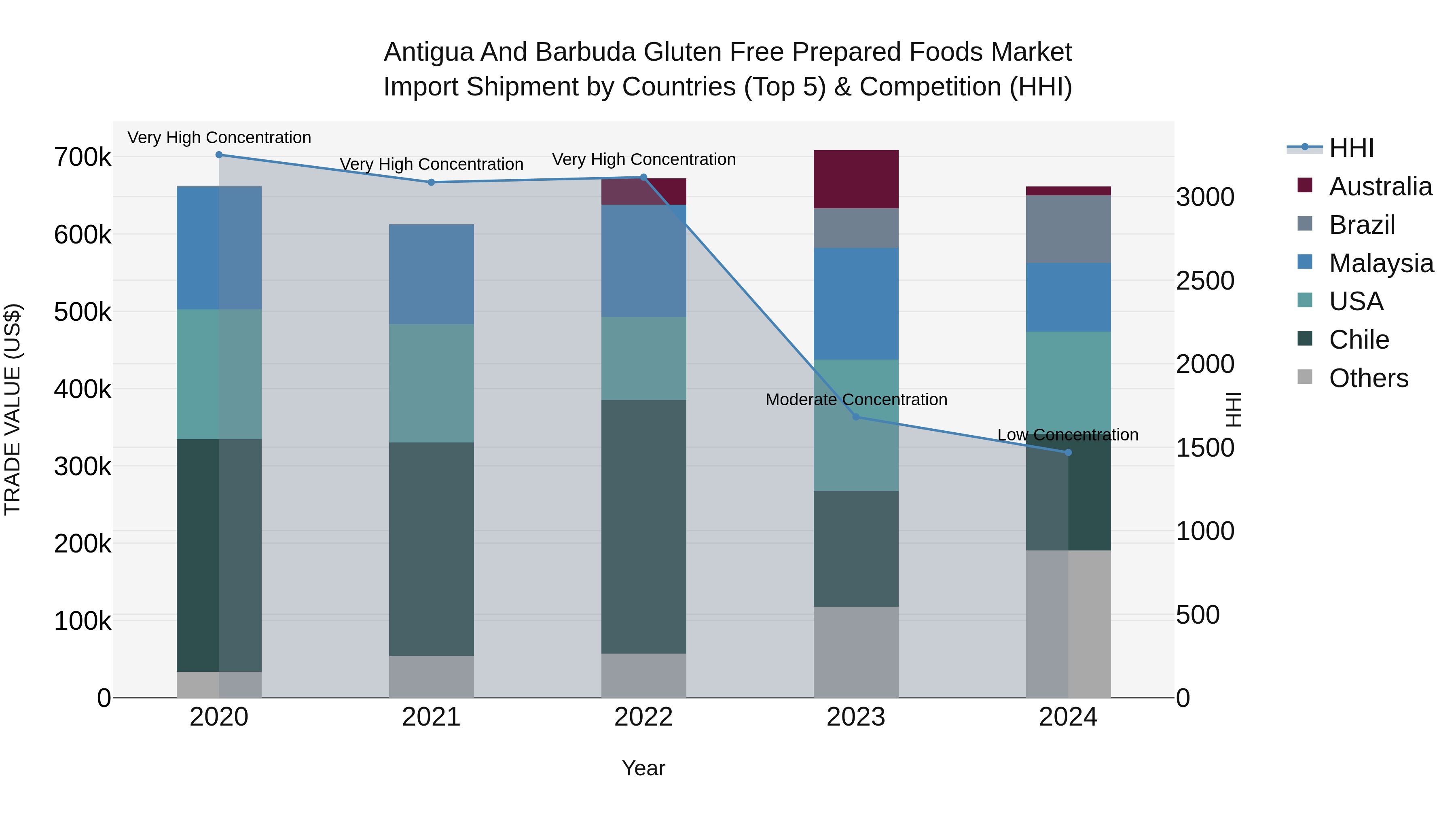 Antigua and Barbuda Gluten Free Prepared Foods Market Top 5 Importing Countries and Market Competition (HHI) Analysis
