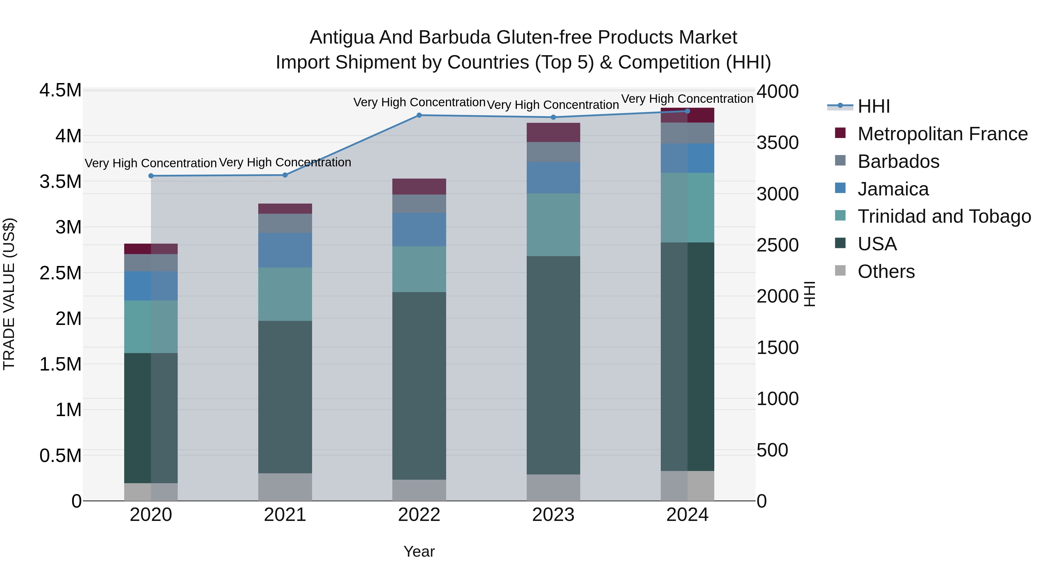 Antigua and Barbuda Gluten-free Products Market Top 5 Importing Countries and Market Competition (HHI) Analysis