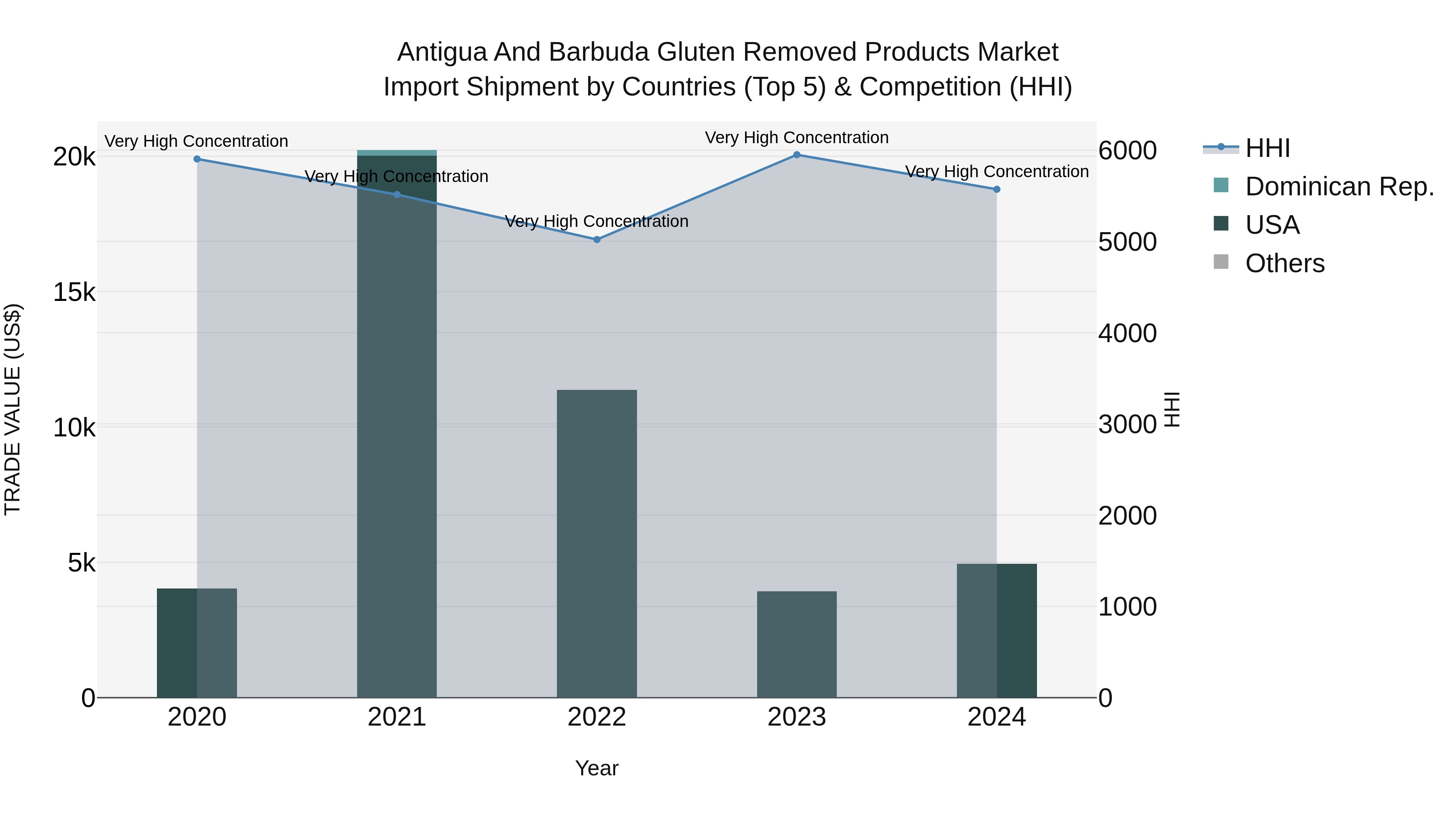 Antigua and Barbuda Gluten Removed Products Market Top 5 Importing Countries and Market Competition (HHI) Analysis