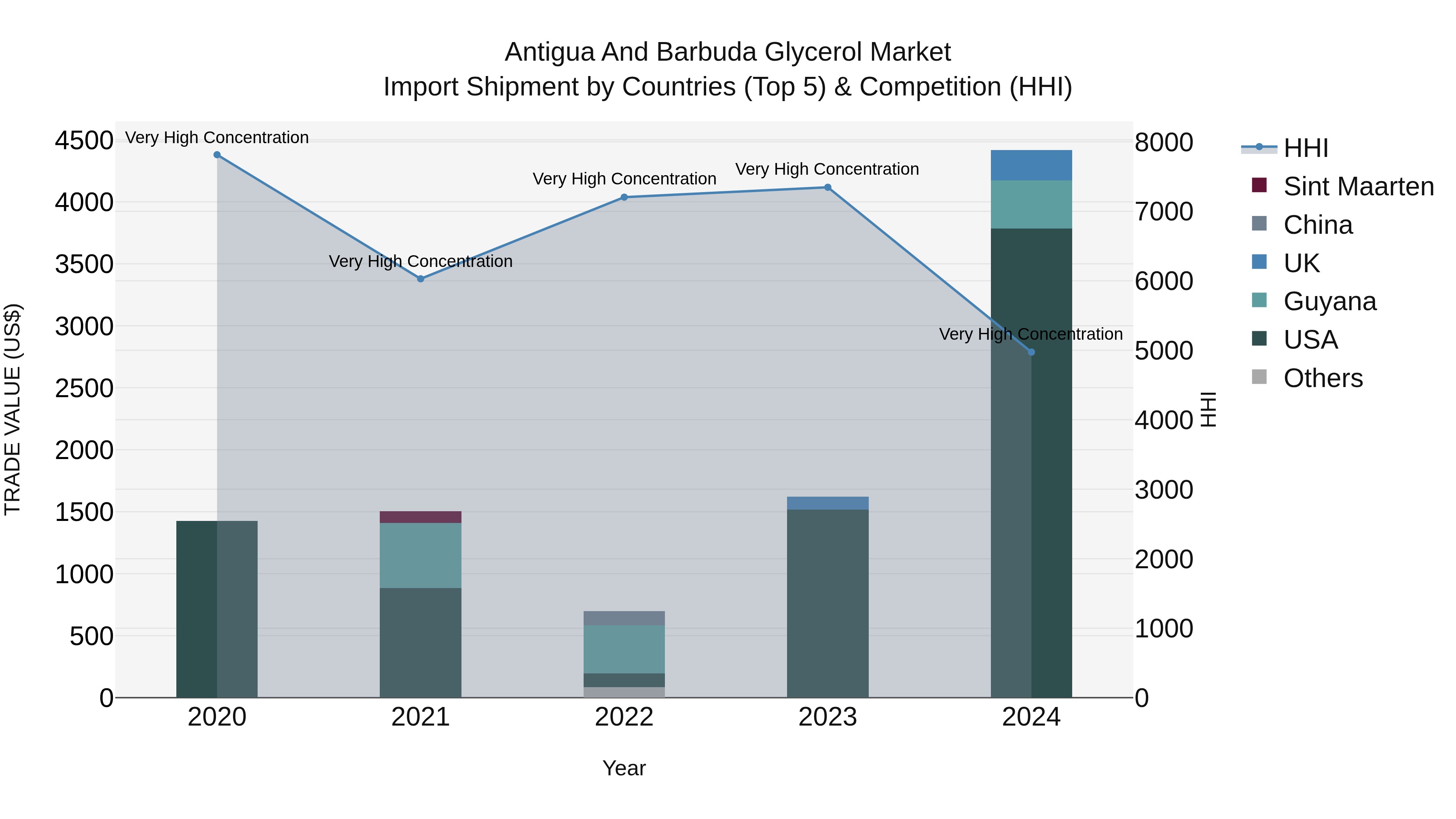 Antigua and Barbuda Glycerol Market Top 5 Importing Countries and Market Competition (HHI) Analysis