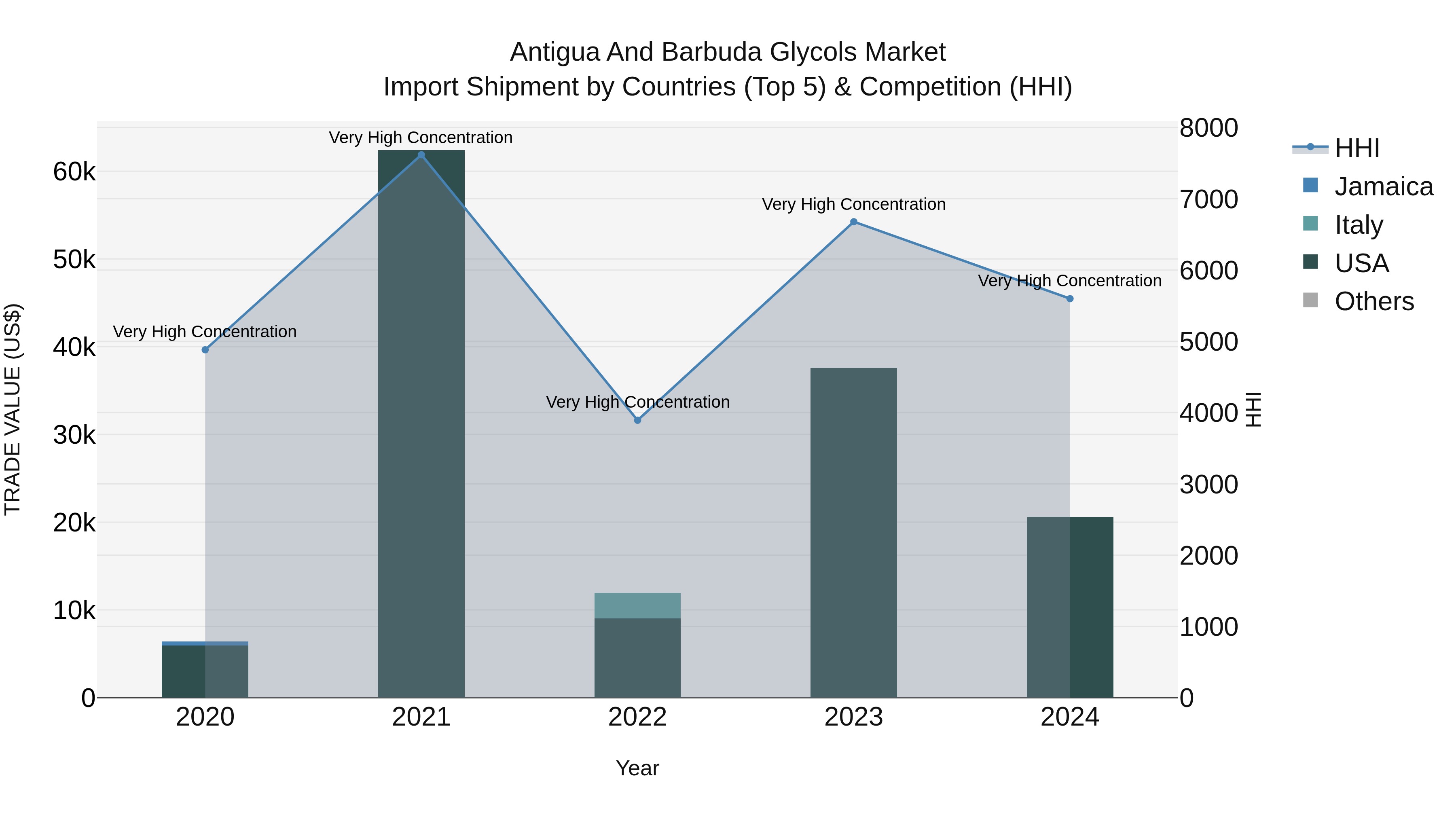 Antigua and Barbuda Glycols Market Top 5 Importing Countries and Market Competition (HHI) Analysis
