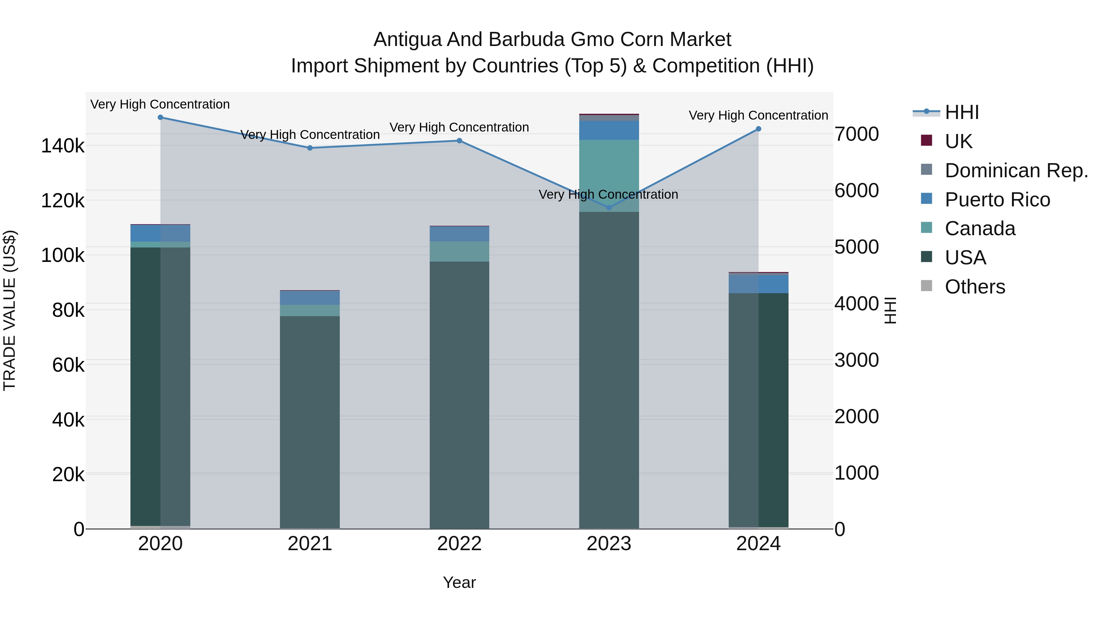 Antigua and Barbuda Gmo Corn Market Top 5 Importing Countries and Market Competition (HHI) Analysis