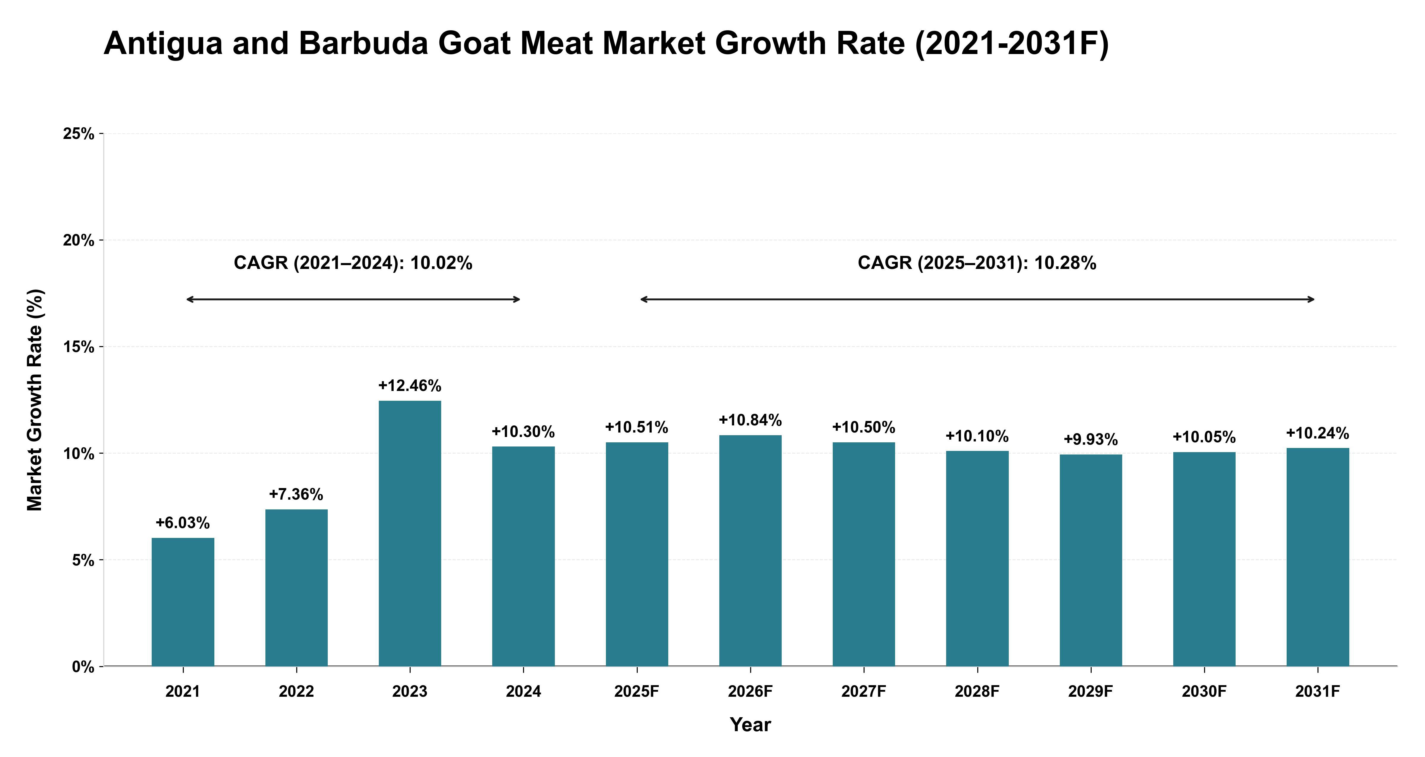Antigua and Barbuda Goat Meat Market Year-wise Growth Rate (2021-2031F)