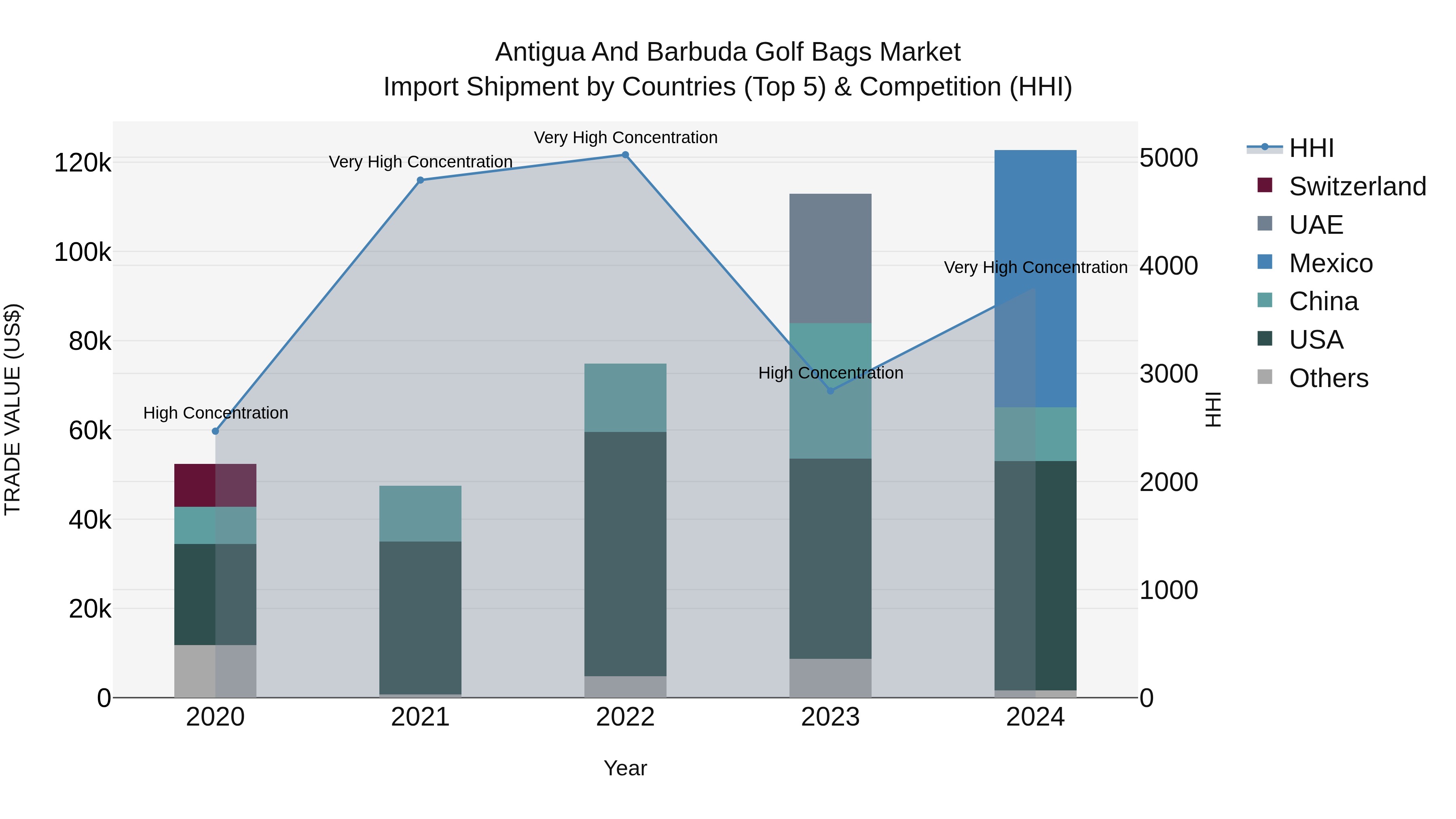 Antigua and Barbuda Golf Bags Market Top 5 Importing Countries and Market Competition (HHI) Analysis