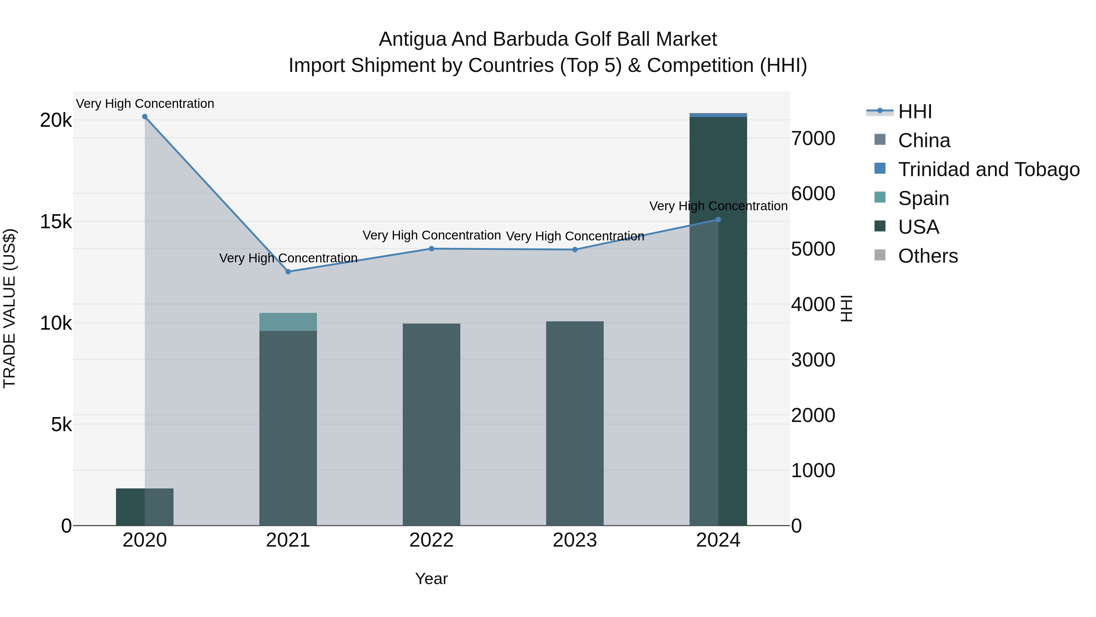 Antigua and Barbuda Golf Ball Market Top 5 Importing Countries and Market Competition (HHI) Analysis