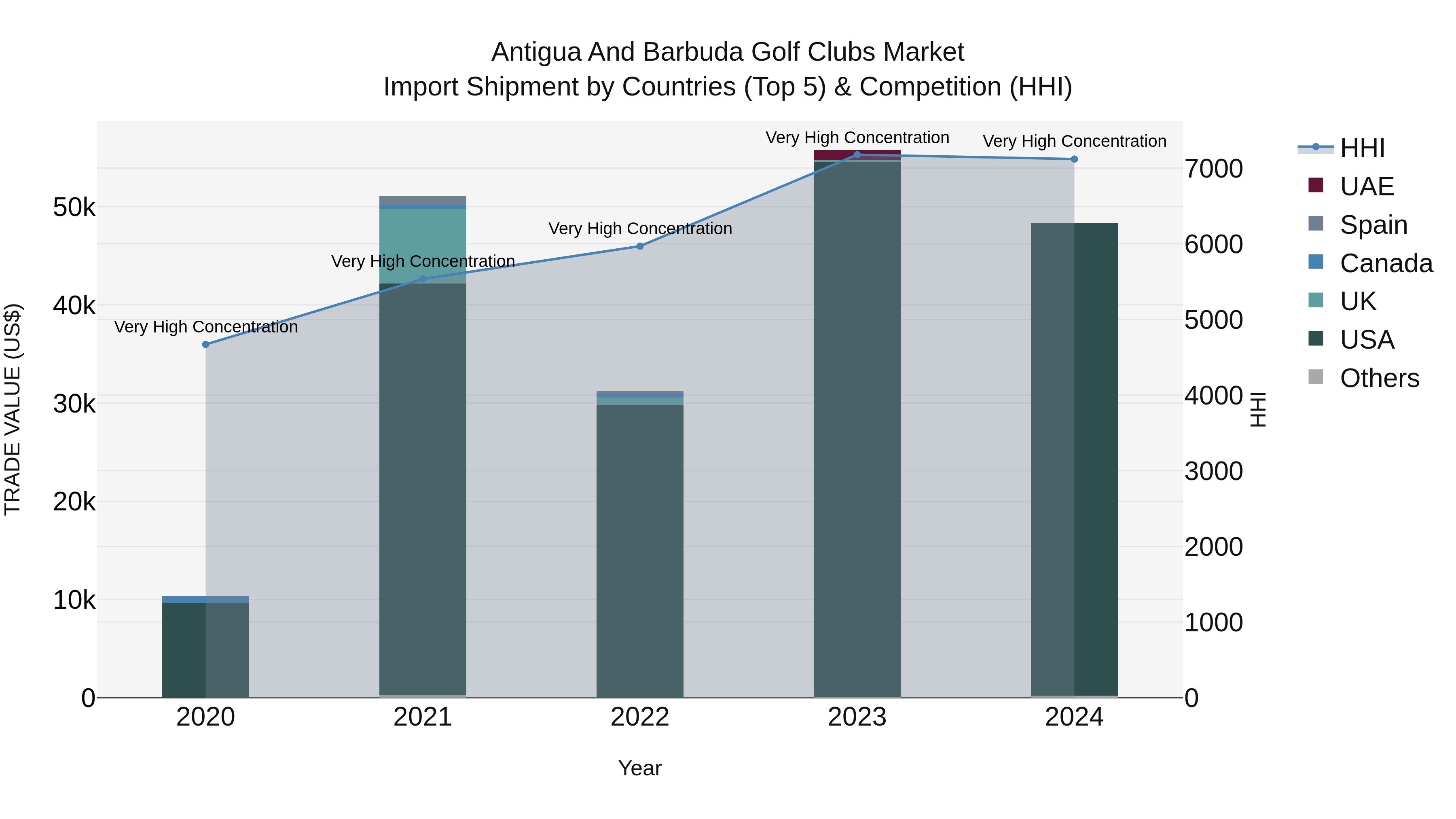 Antigua and Barbuda Golf Clubs Market Top 5 Importing Countries and Market Competition (HHI) Analysis