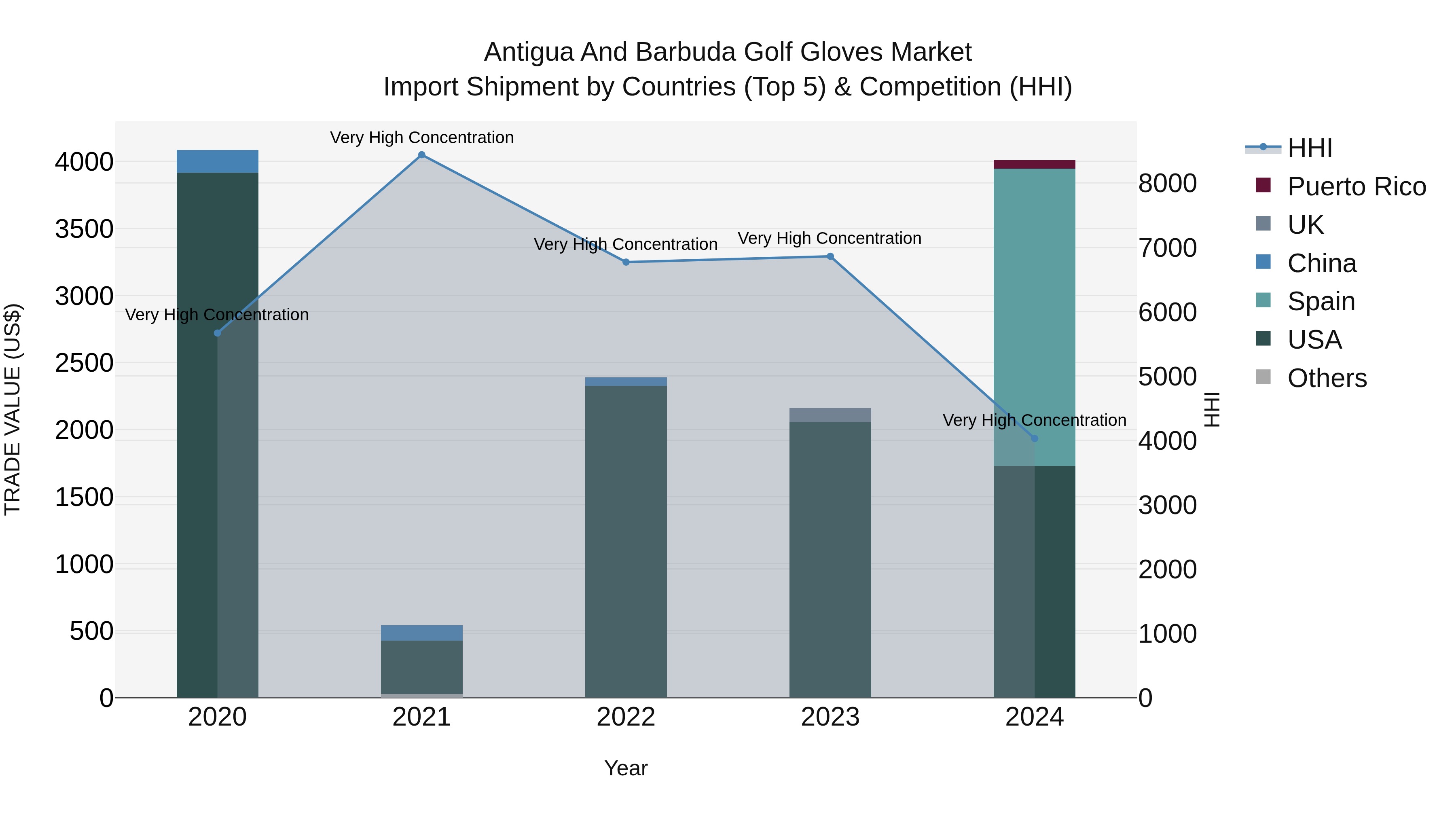Antigua and Barbuda Golf Gloves Market Top 5 Importing Countries and Market Competition (HHI) Analysis