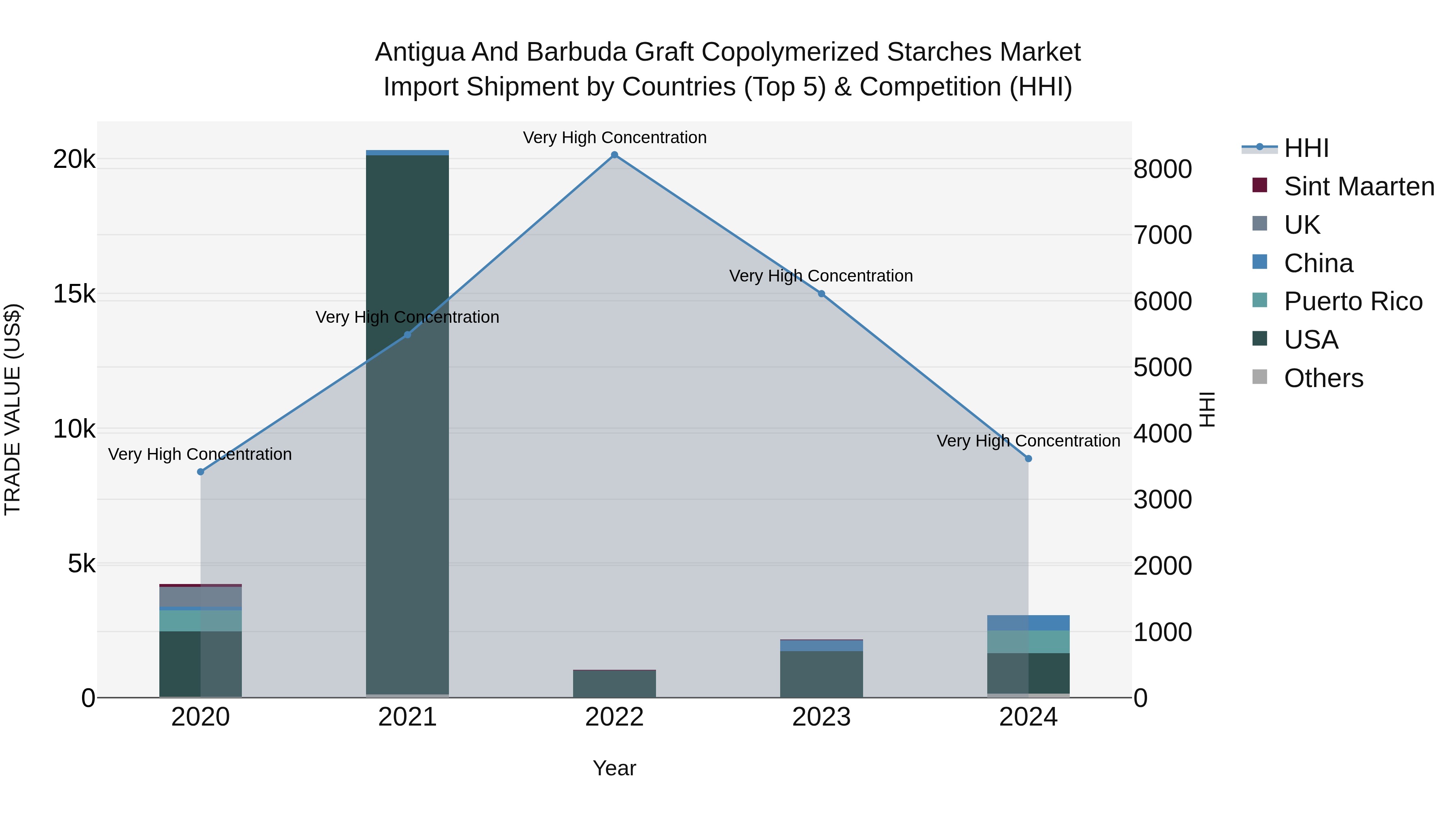 Antigua and Barbuda Graft Copolymerized Starches Market Top 5 Importing Countries and Market Competition (HHI) Analysis
