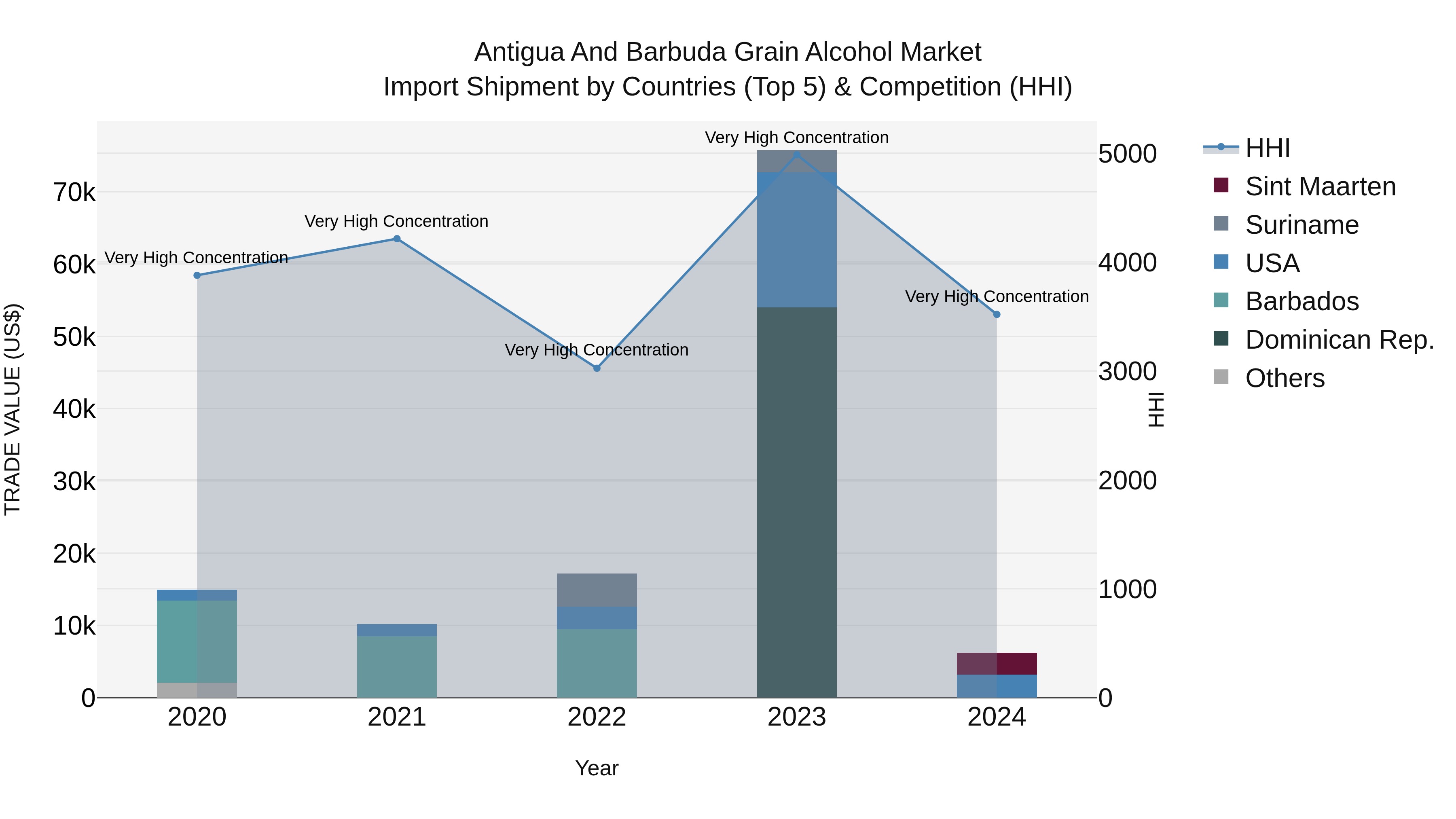 Antigua and Barbuda Grain Alcohol Market Top 5 Importing Countries and Market Competition (HHI) Analysis