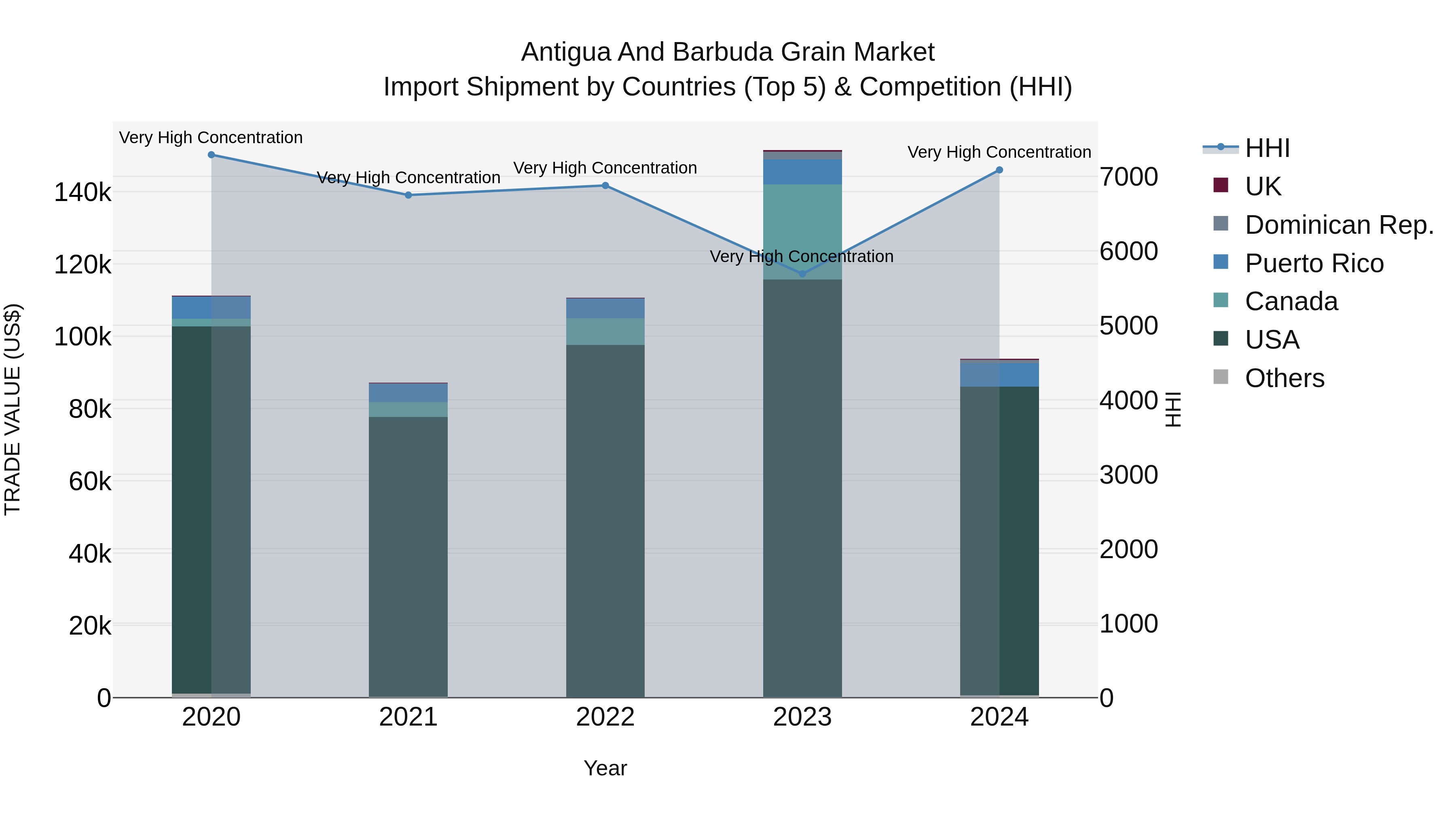 Antigua and Barbuda Grain Market Top 5 Importing Countries and Market Competition (HHI) Analysis
