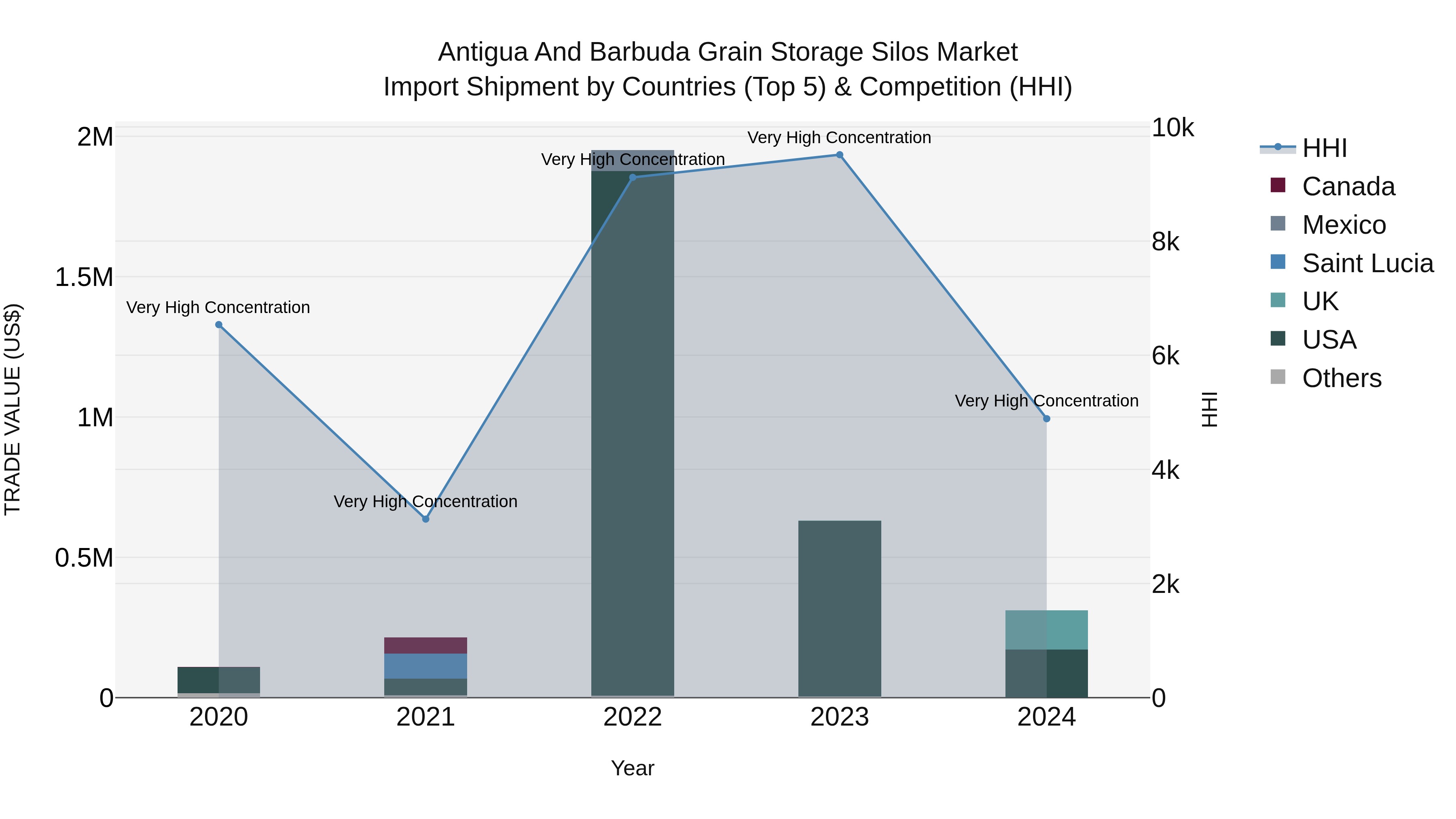 Antigua and Barbuda Grain Storage Silos Market Top 5 Importing Countries and Market Competition (HHI) Analysis