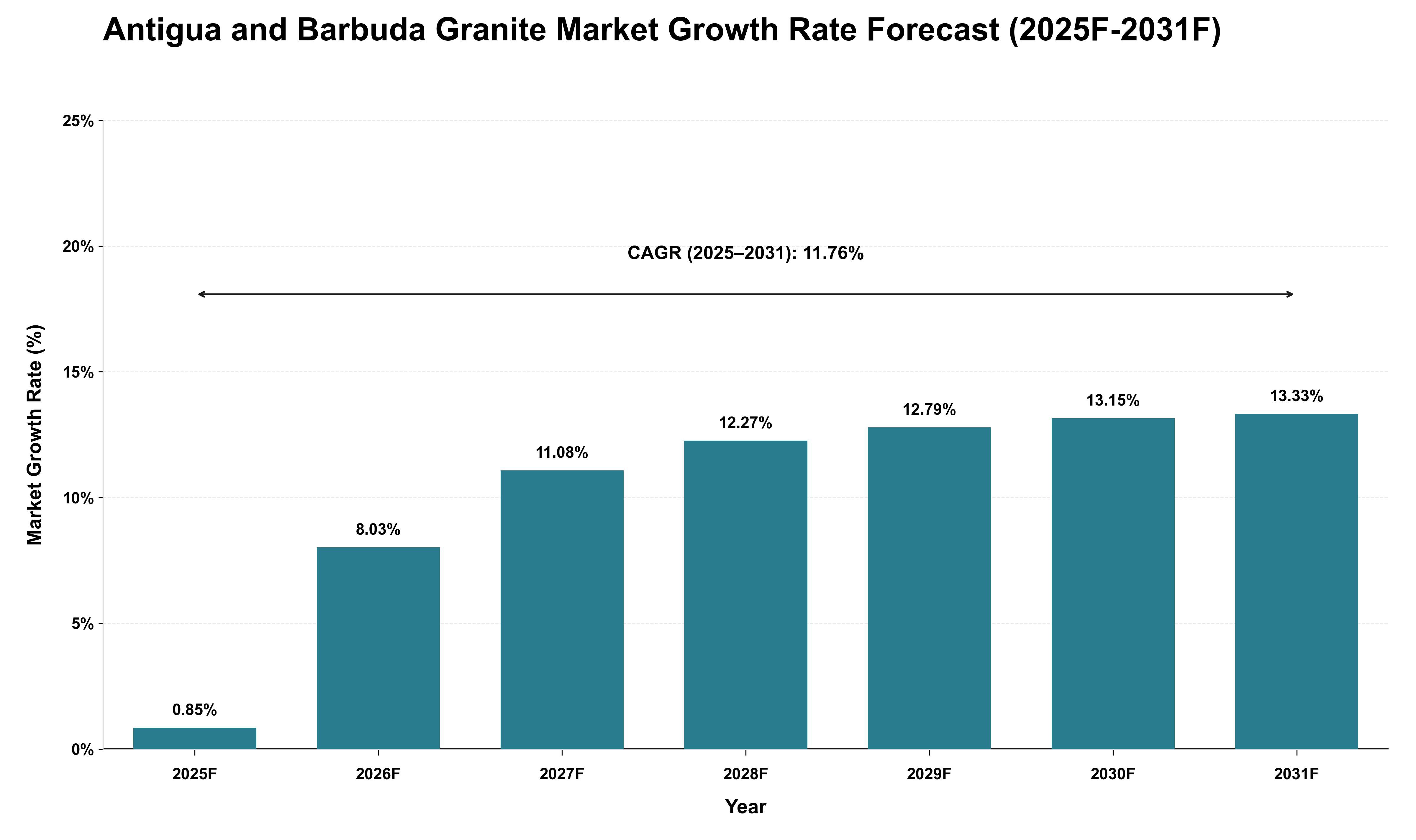 Antigua and Barbuda Granite Market Growth Rate Analysis (2025 - 2031)