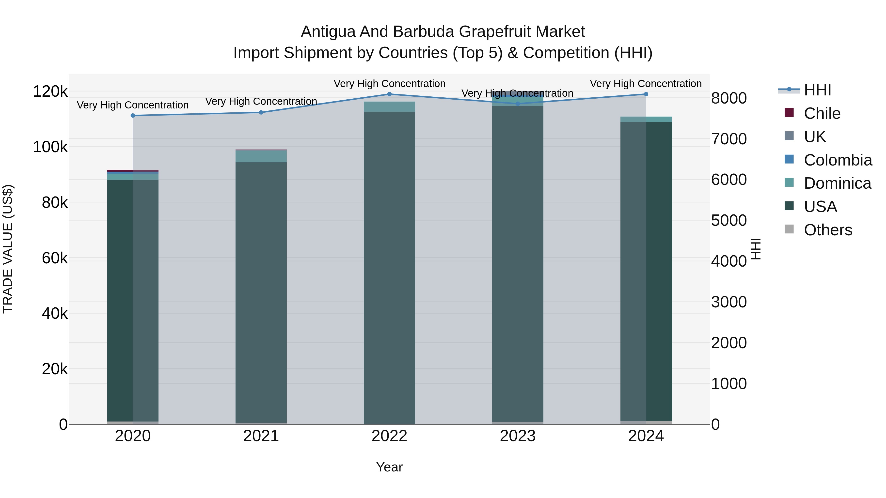 Antigua and Barbuda Grapefruit Market Top 5 Importing Countries and Market Competition (HHI) Analysis