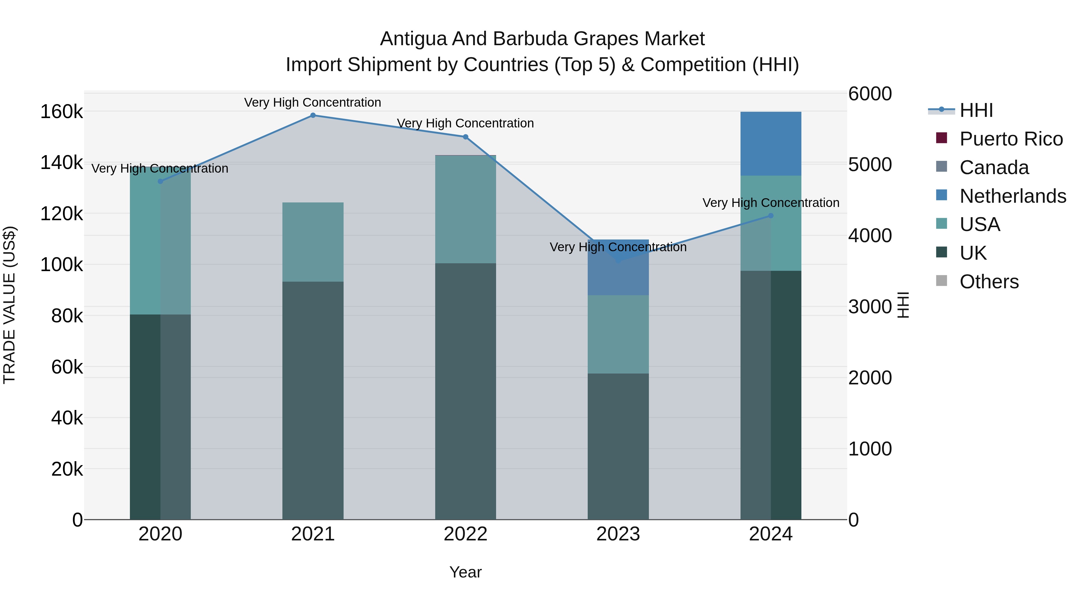 Antigua and Barbuda Grapes Market Top 5 Importing Countries and Market Competition (HHI) Analysis