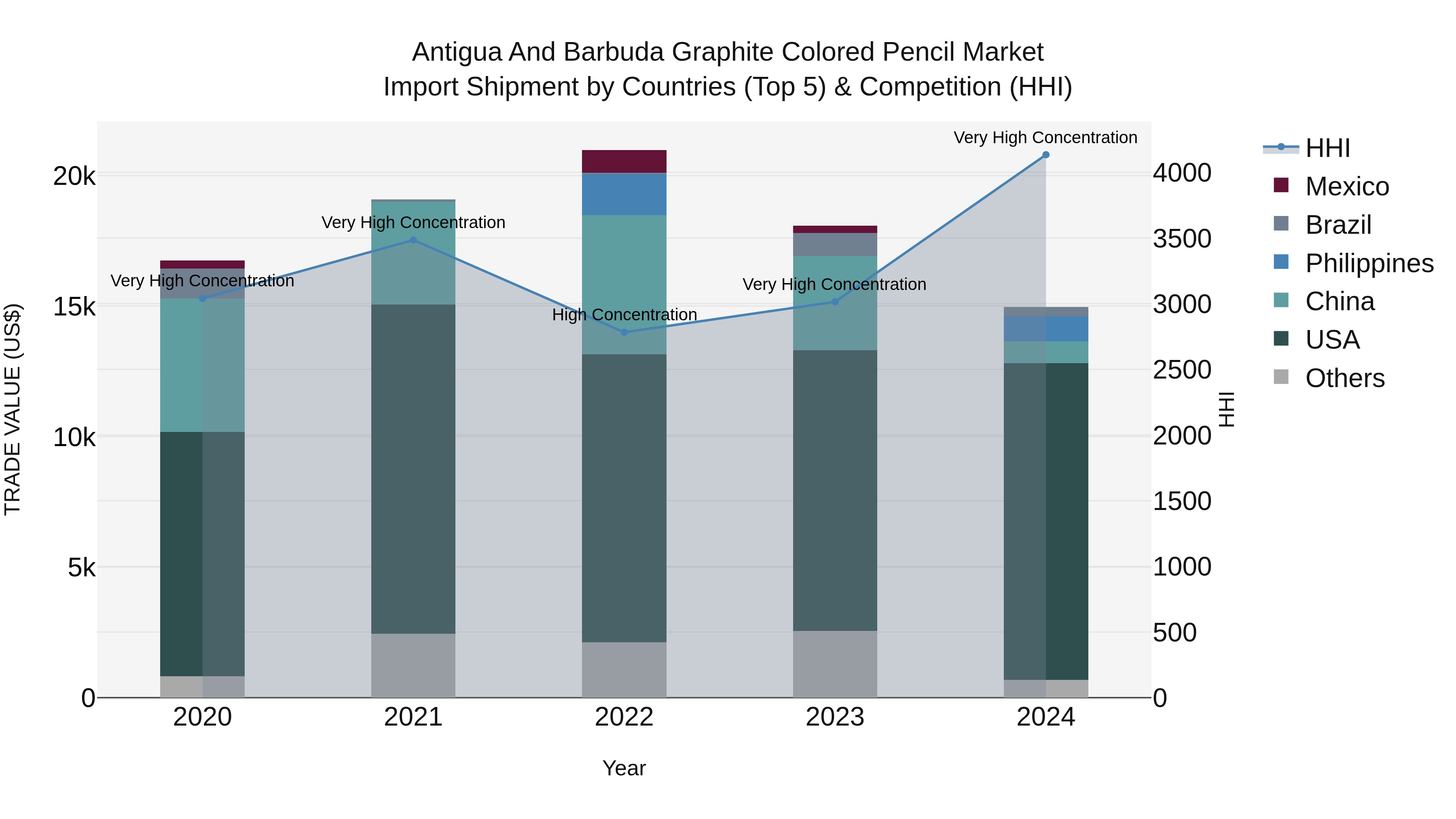 Antigua and Barbuda Graphite Colored Pencil Market Top 5 Importing Countries and Market Competition (HHI) Analysis