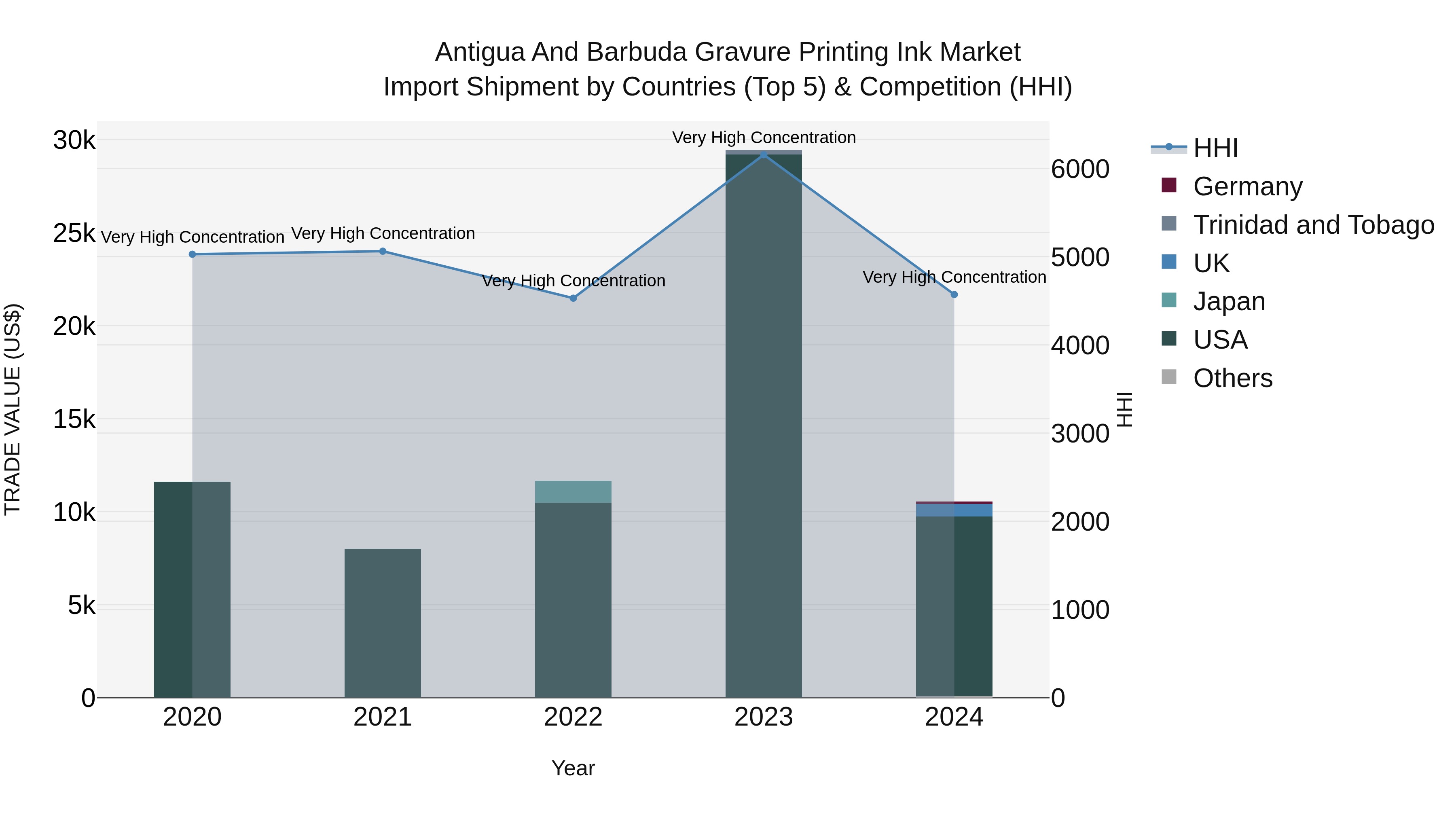 Antigua and Barbuda Gravure Printing Ink Market Top 5 Importing Countries and Market Competition (HHI) Analysis