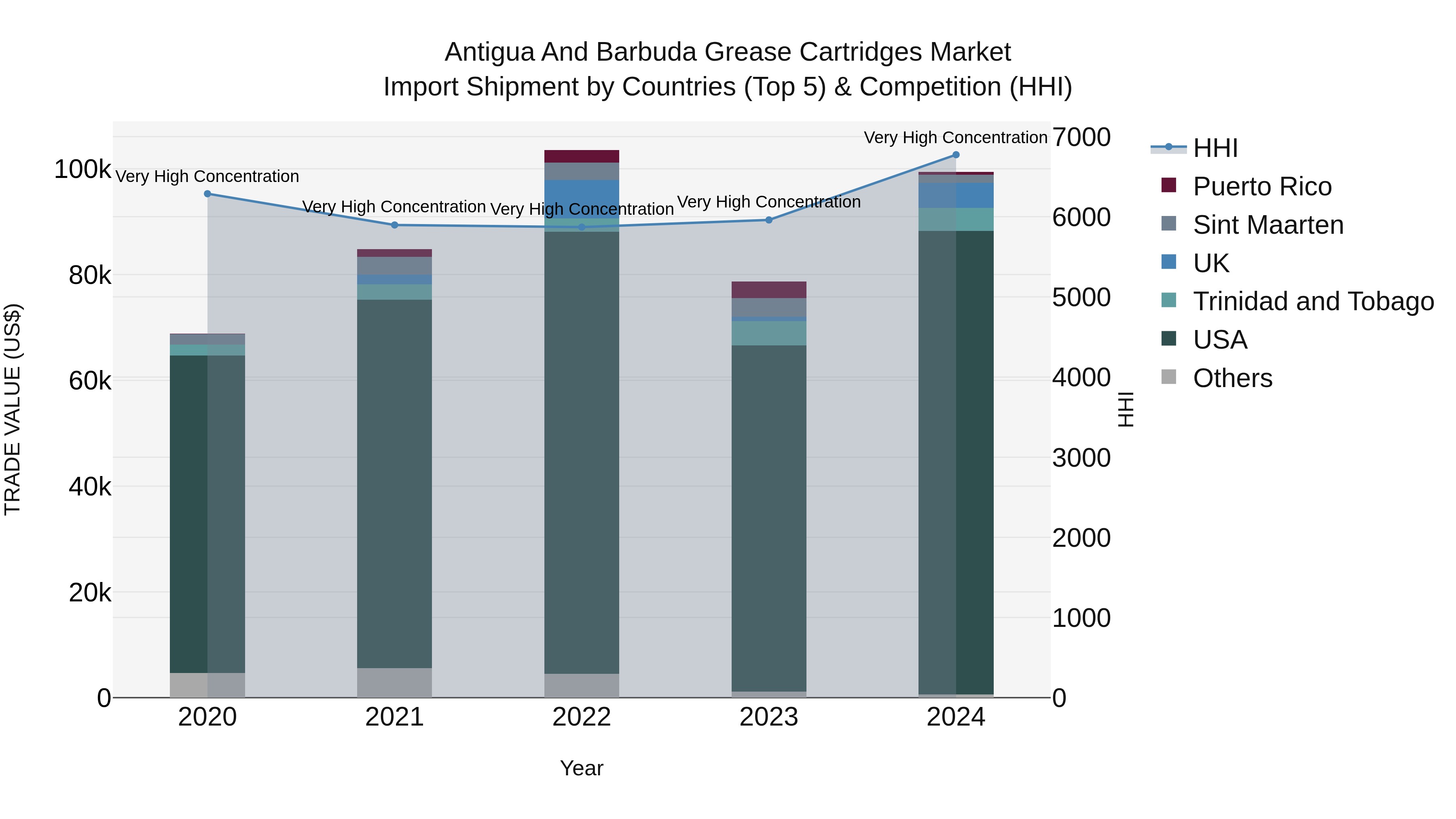 Antigua and Barbuda Grease Cartridges Market Top 5 Importing Countries and Market Competition (HHI) Analysis