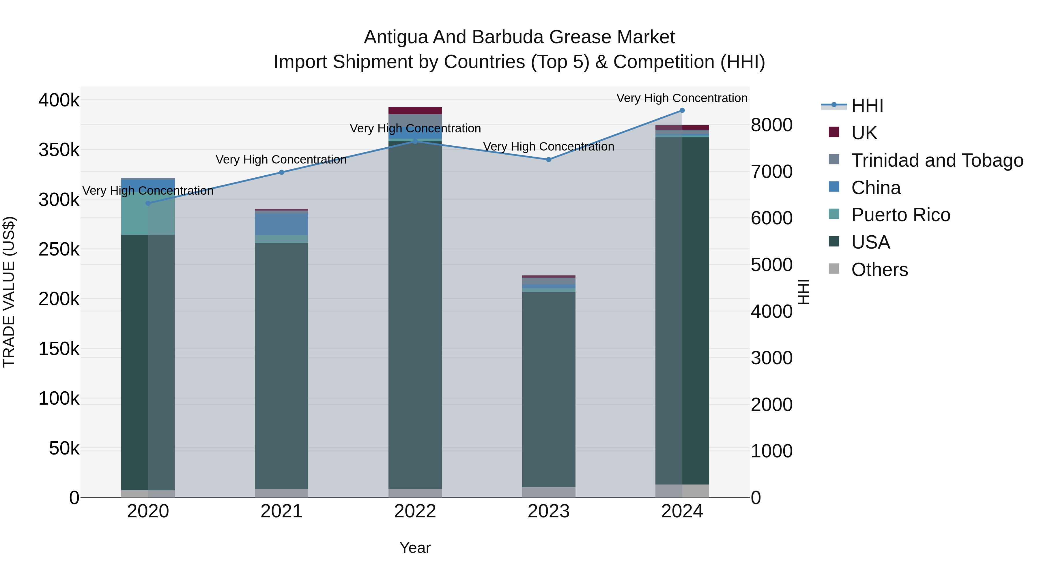 Antigua and Barbuda Grease Market Top 5 Importing Countries and Market Competition (HHI) Analysis