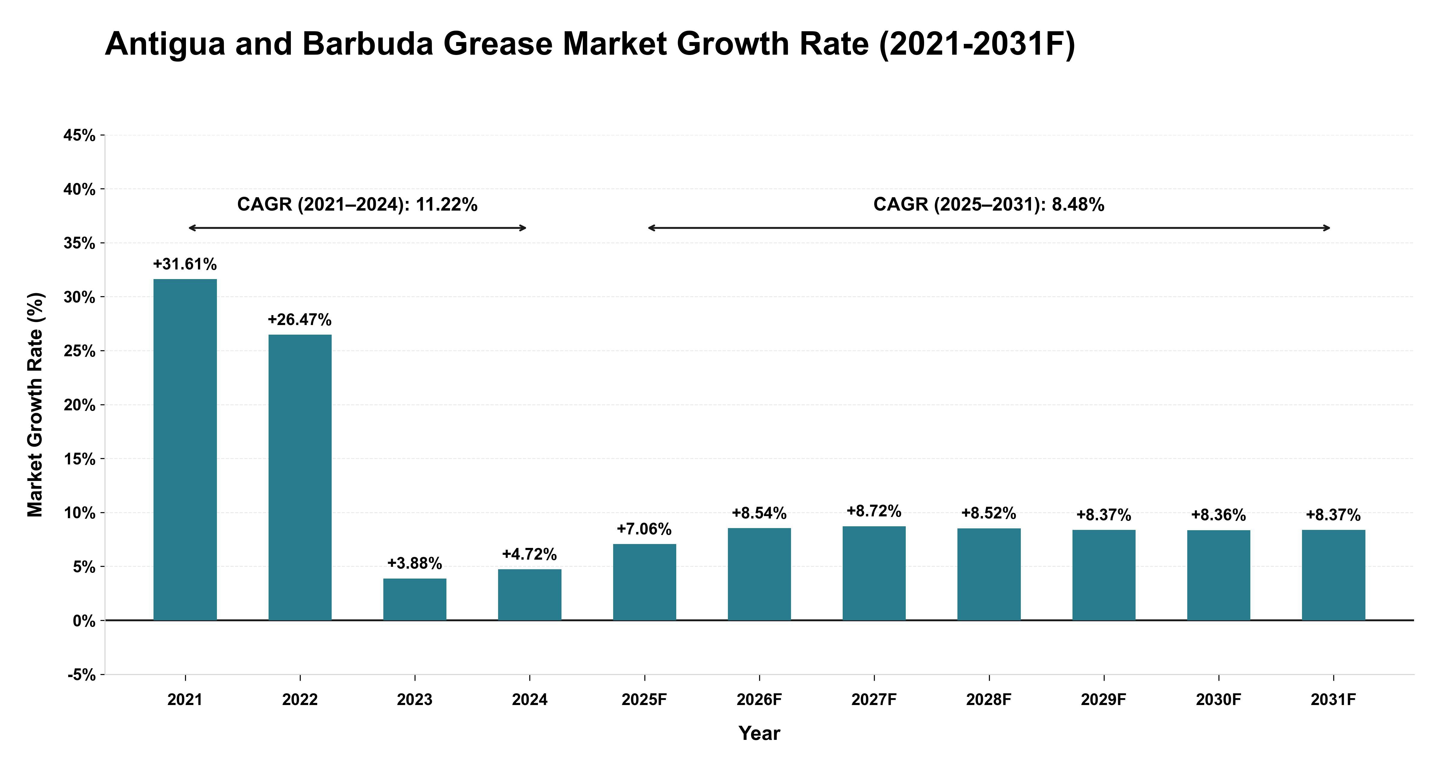 Antigua and Barbuda Grease Market Year-wise Growth Rate (2021-2031F)